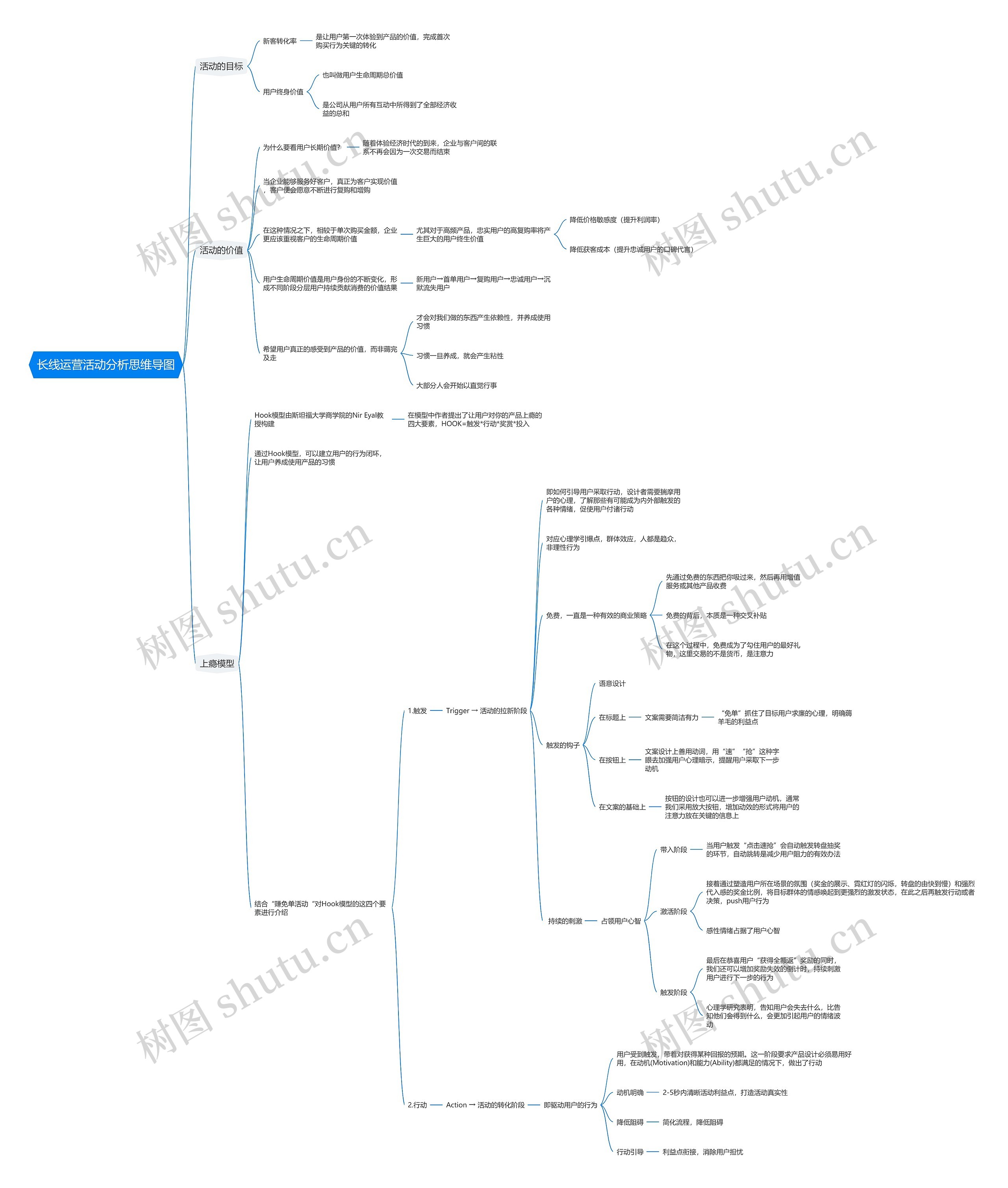 长线运营活动分析思维导图