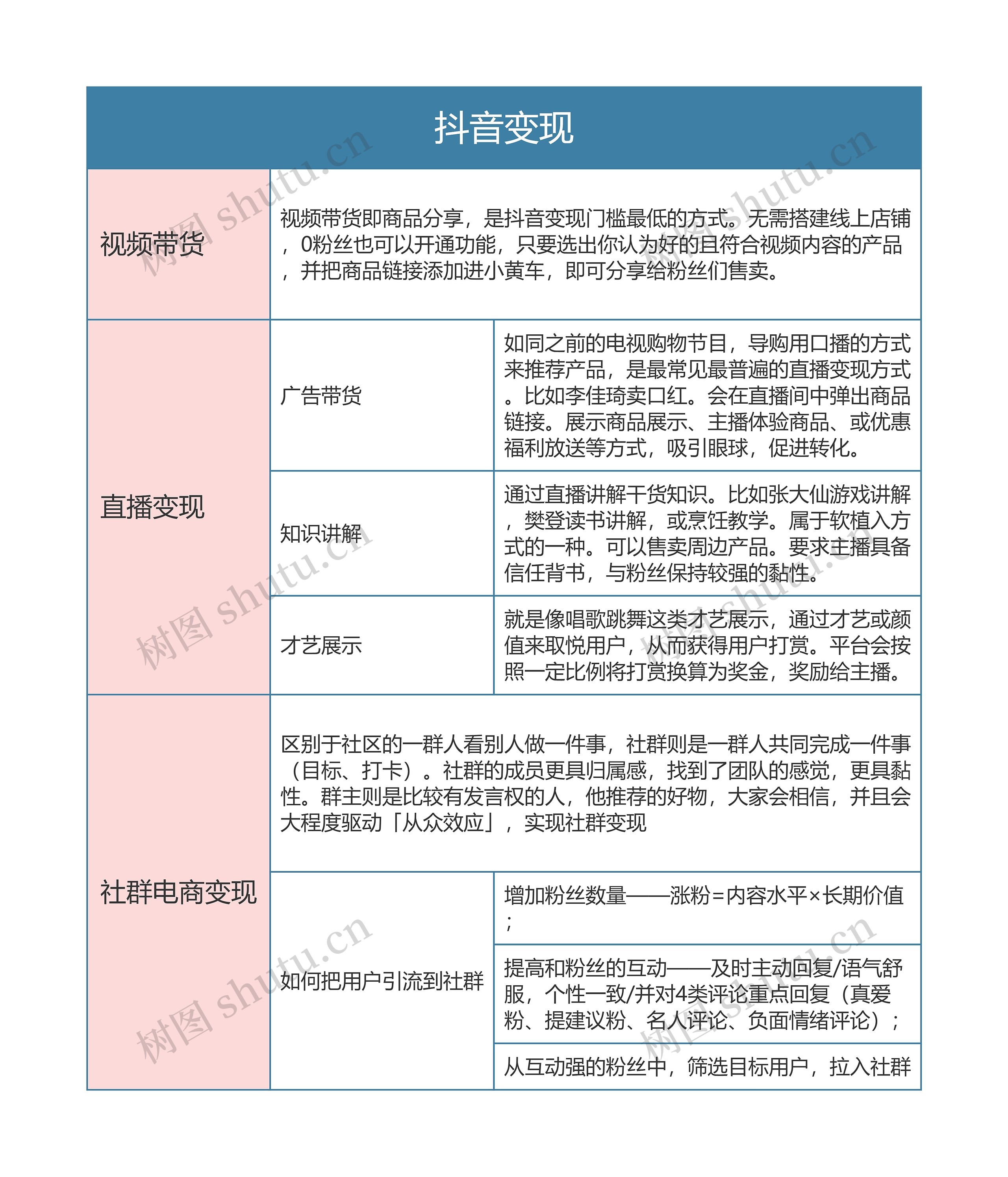 抖音变现方法思维导图