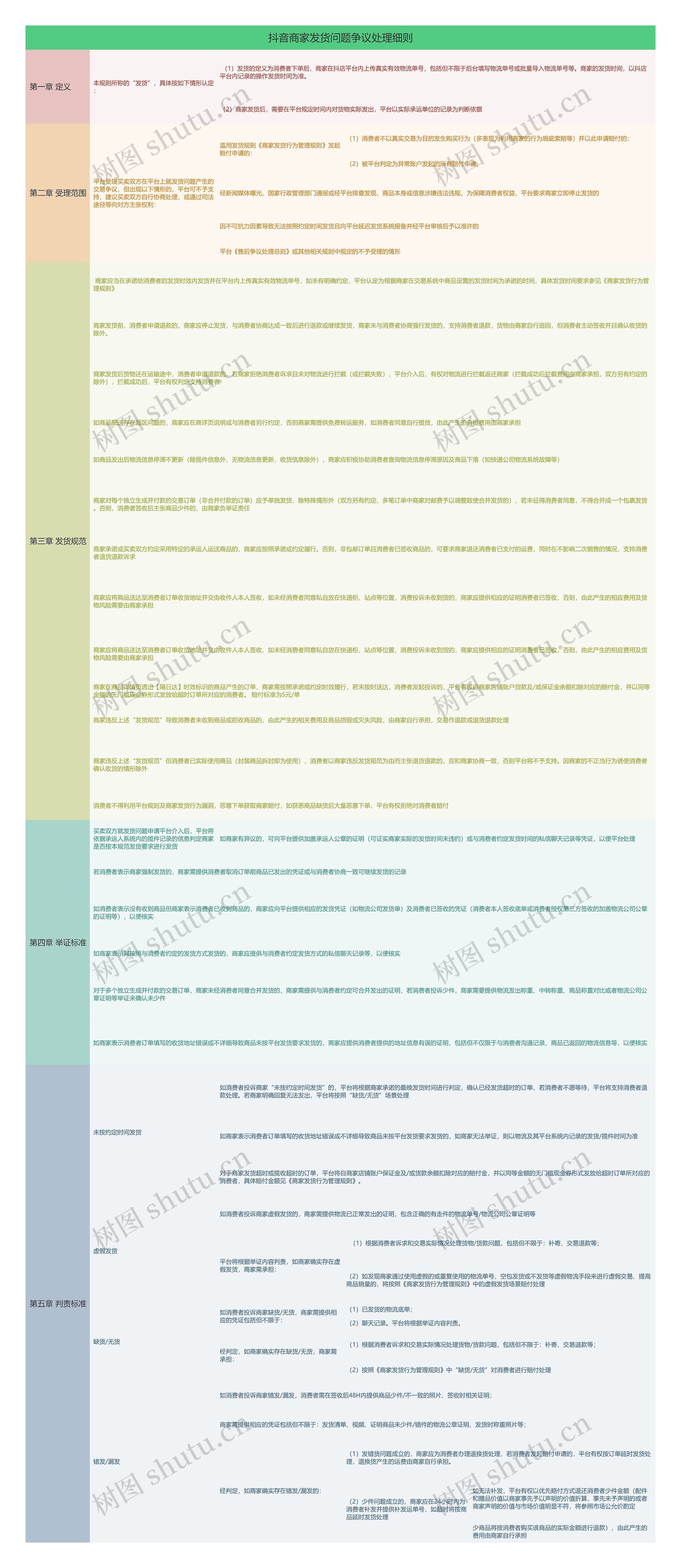 抖音商家发货问题争议处理细则思维导图高清图 抖音商家发货问题争议处理细则思维导图