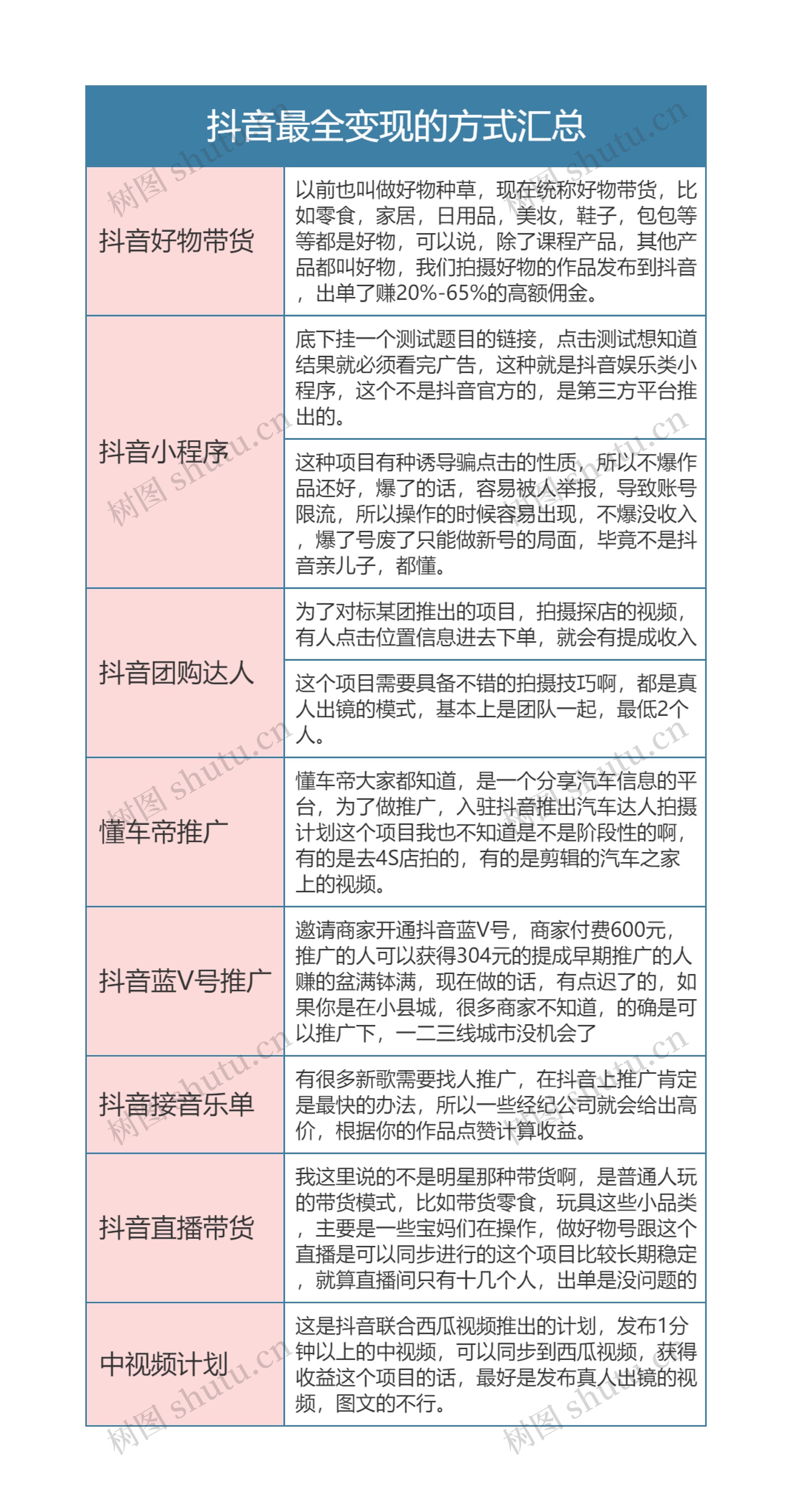  抖音最全变现的方式汇总思维导图