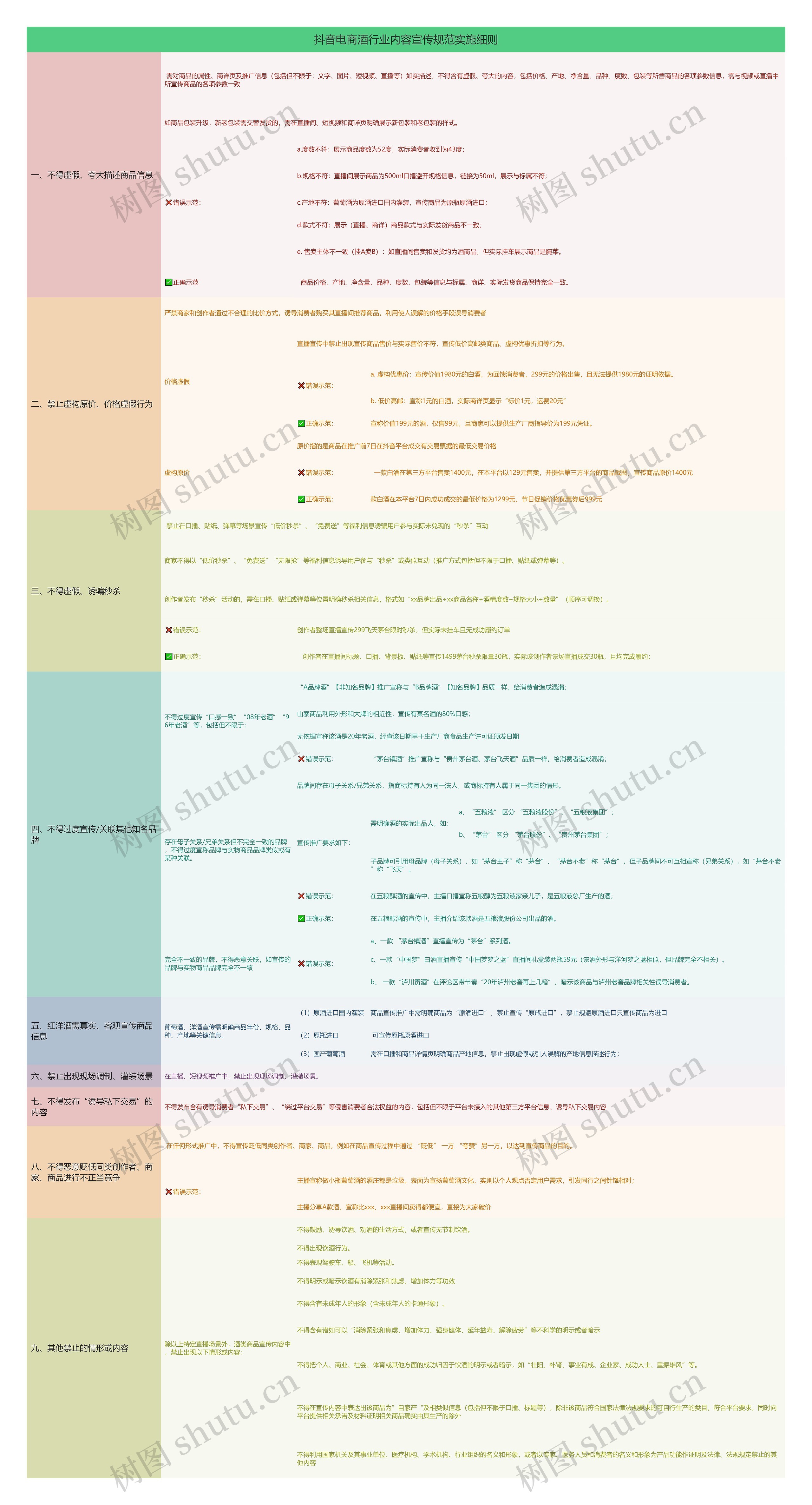 抖音电商酒行业内容宣传规范实施细则思维导图