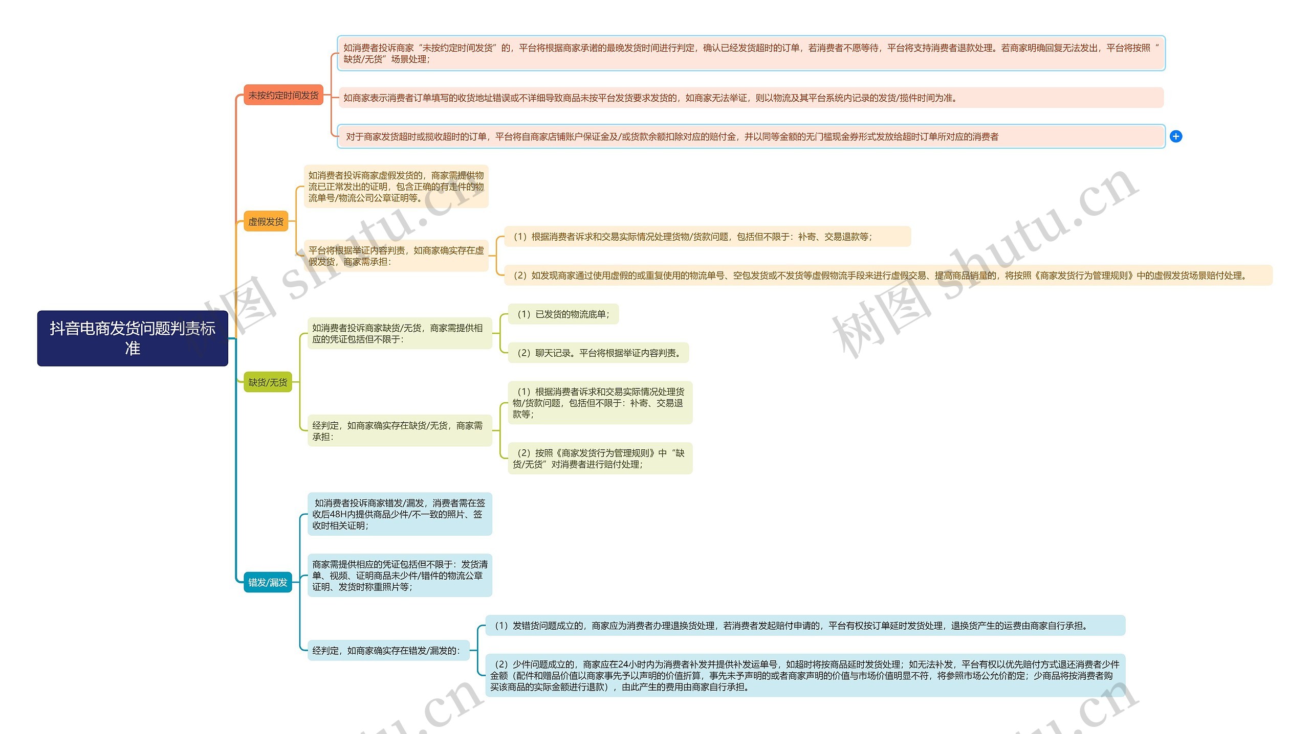 抖音电商发货问题判责标准思维导图高清图 抖音电商发货问题判责标准思维导图