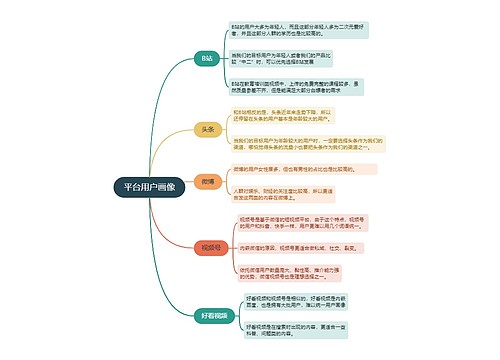 短视频运营平台用户画像的思维导图