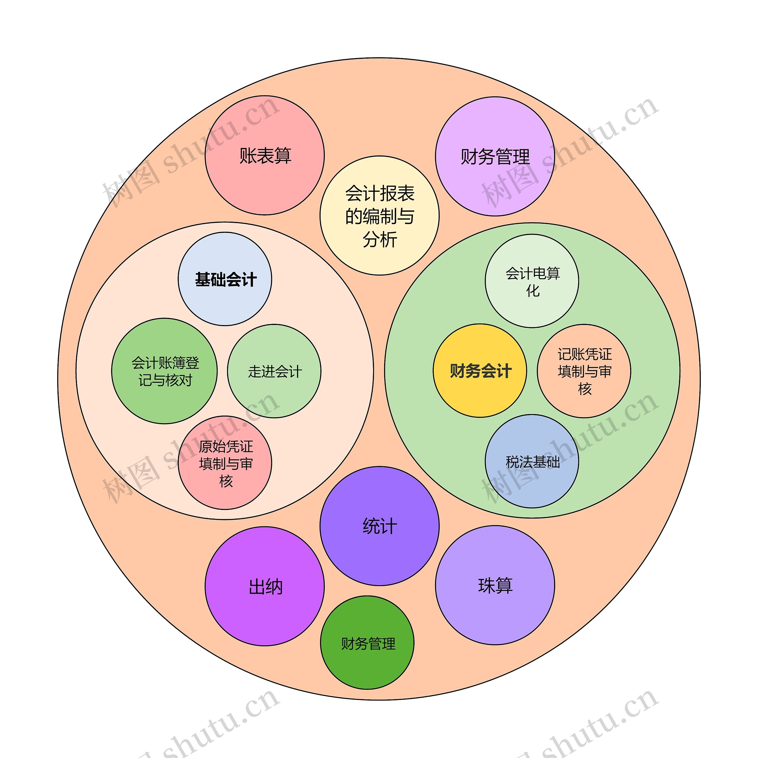 会计课程圆圈图思维导图