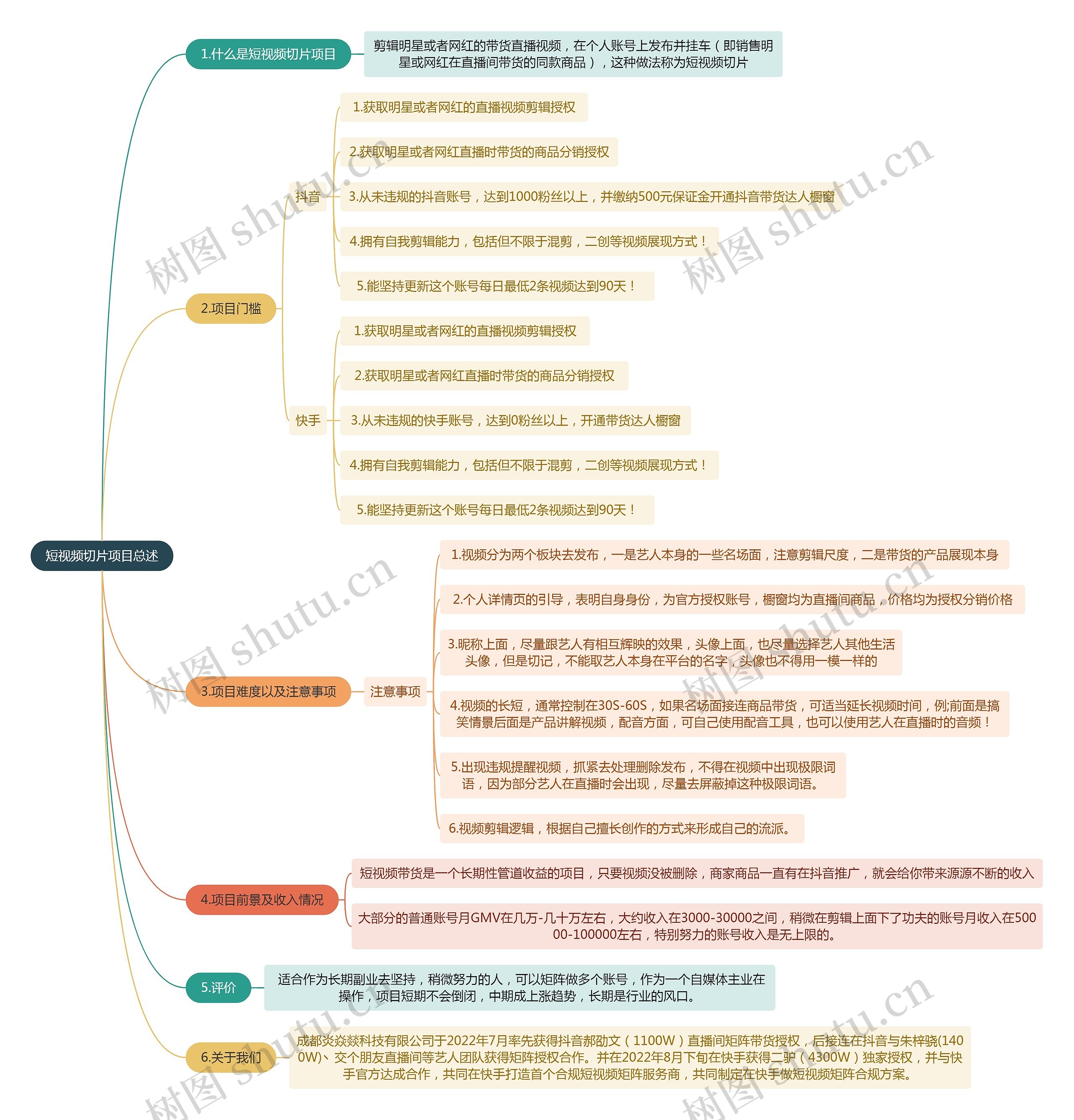 短视频切片项目总述思维导图