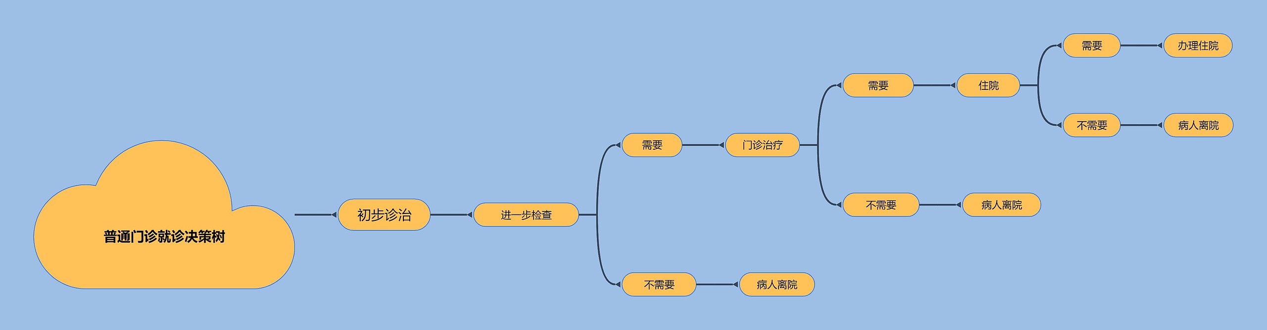 普通门诊就诊决策树思维导图高清图 普通门诊就诊决策树思维导图