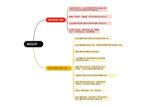 短视频运营网站运营的思维导图