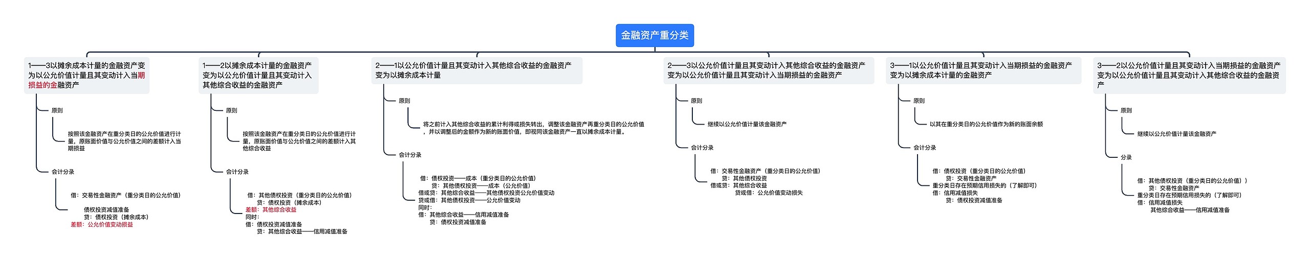 金融资产重分类思维导图高清图 金融资产重分类思维导图