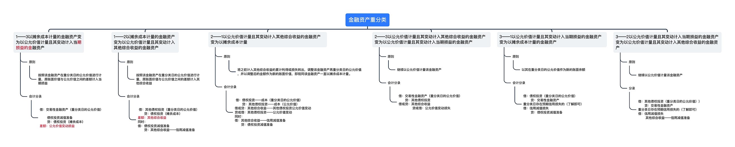 金融资产重分类思维导图