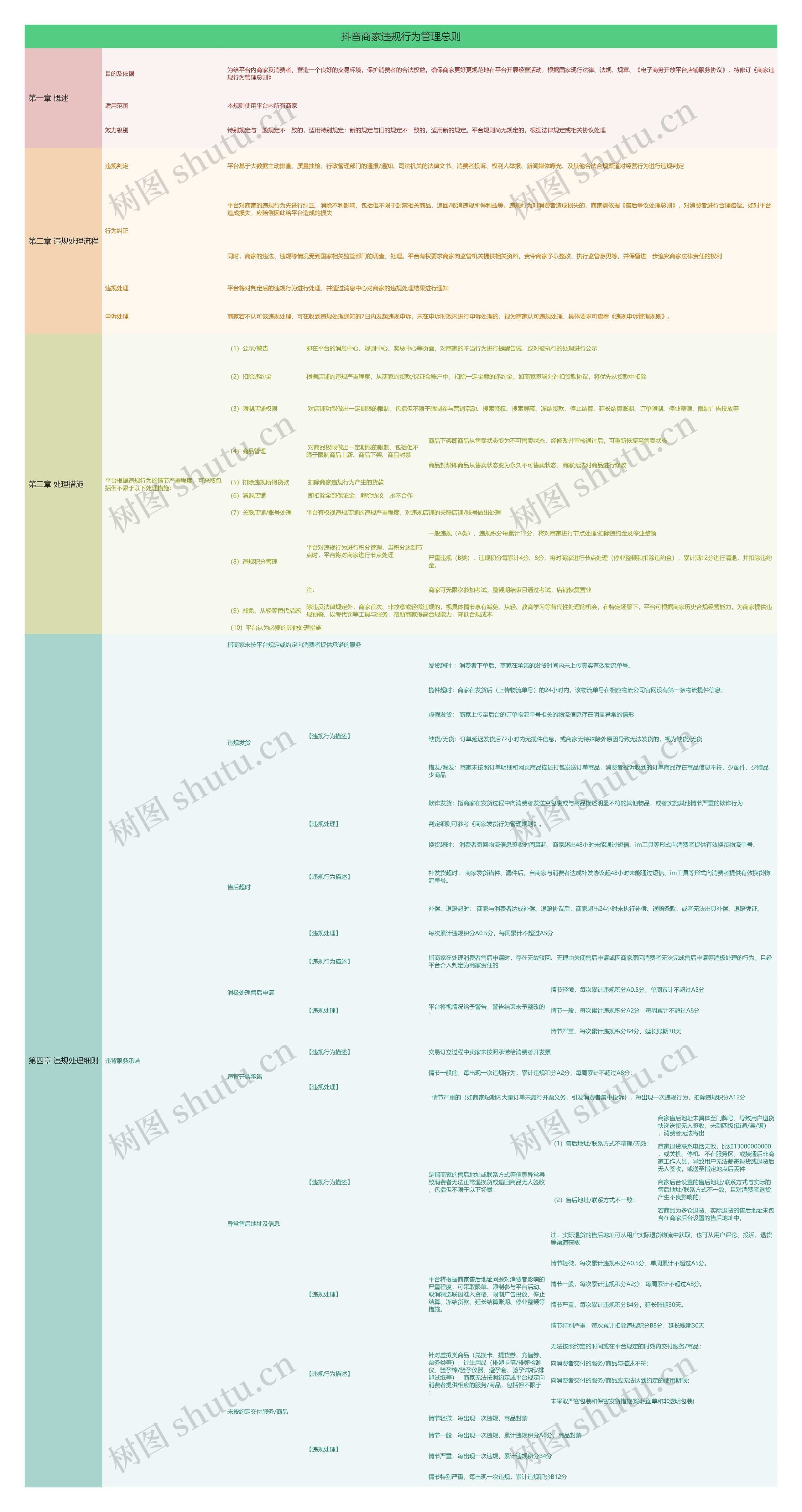 抖音商家违规行为管理总则思维导图