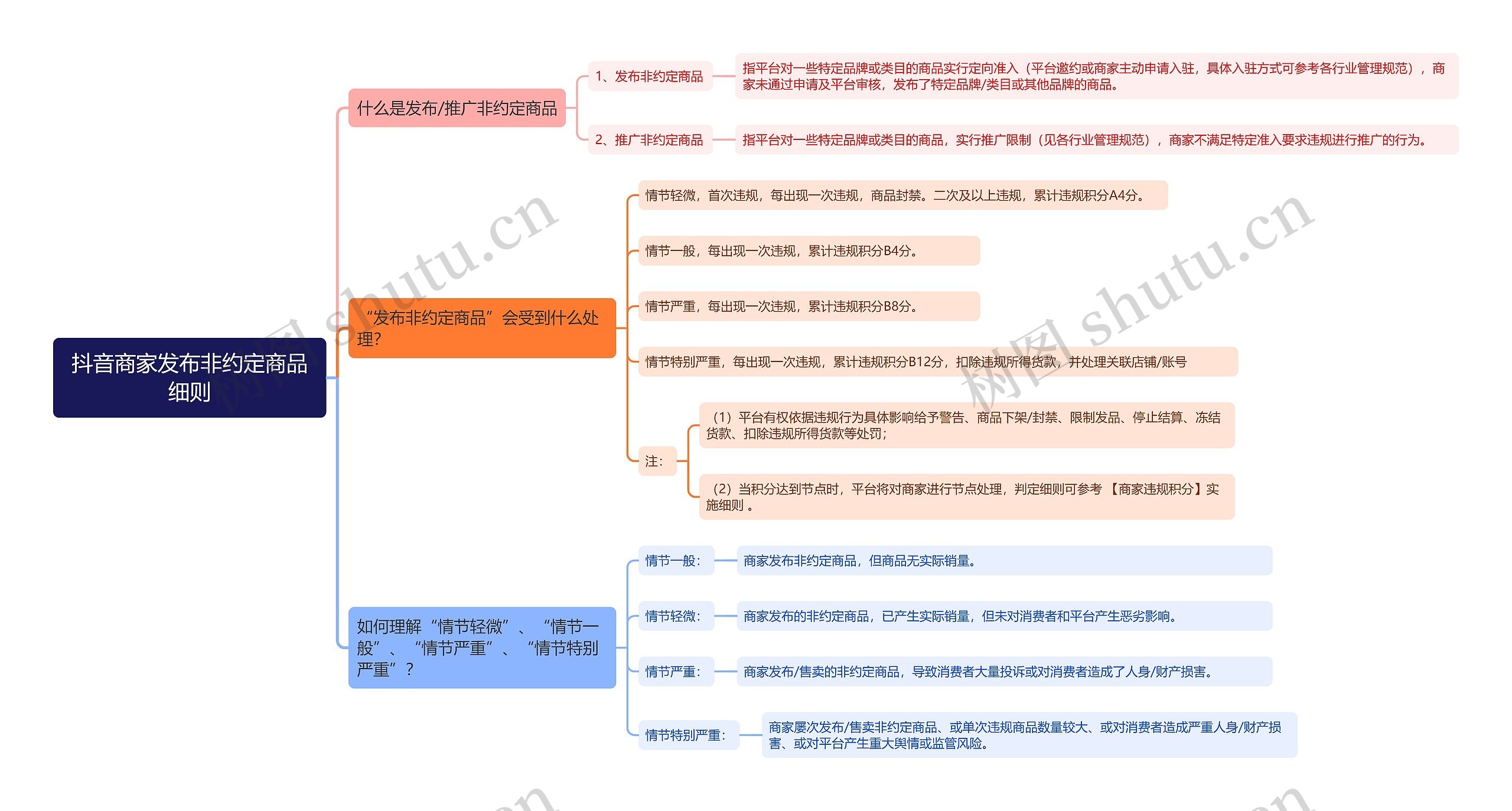 抖音商家发布非约定商品细则