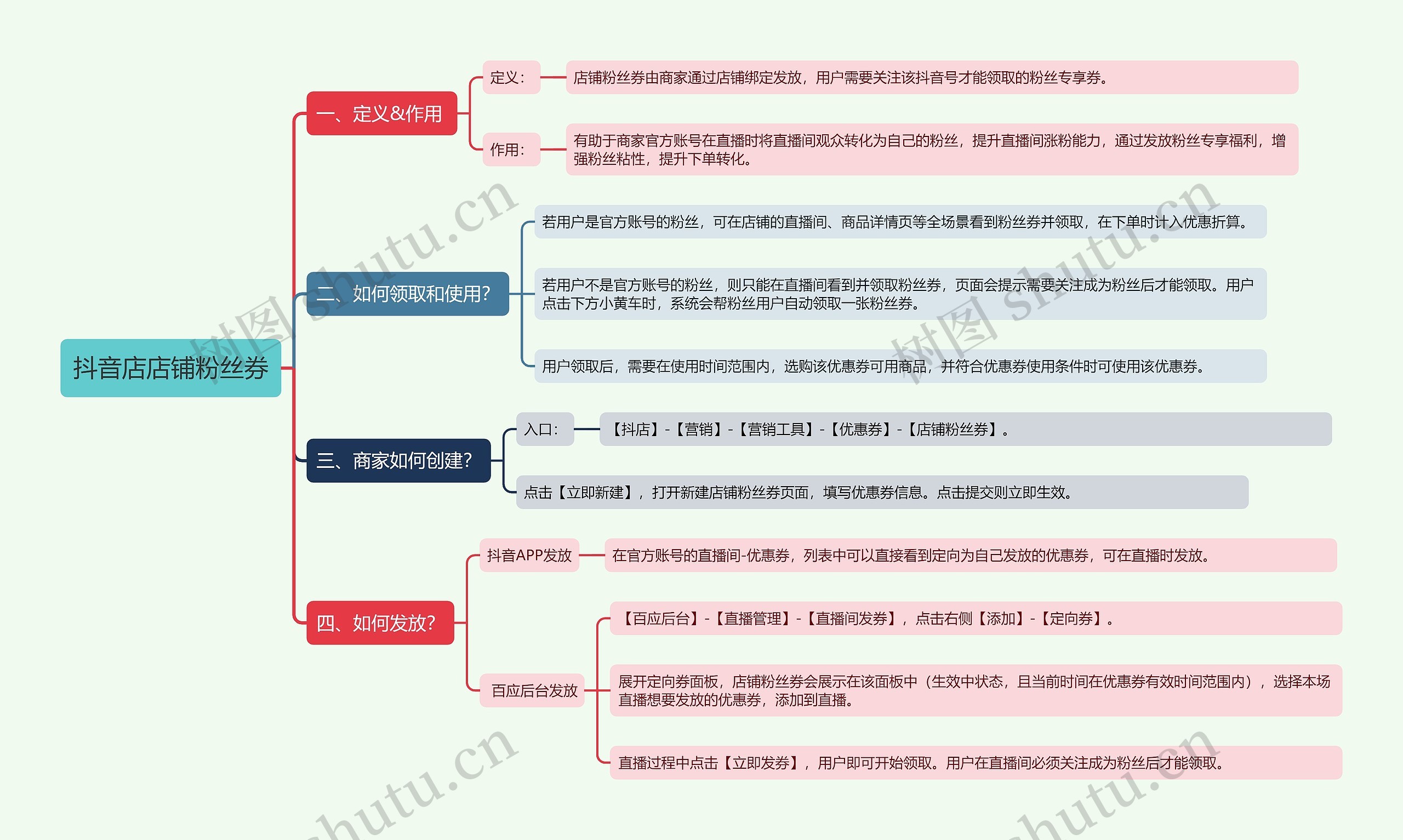 抖音店店铺粉丝券思维导图