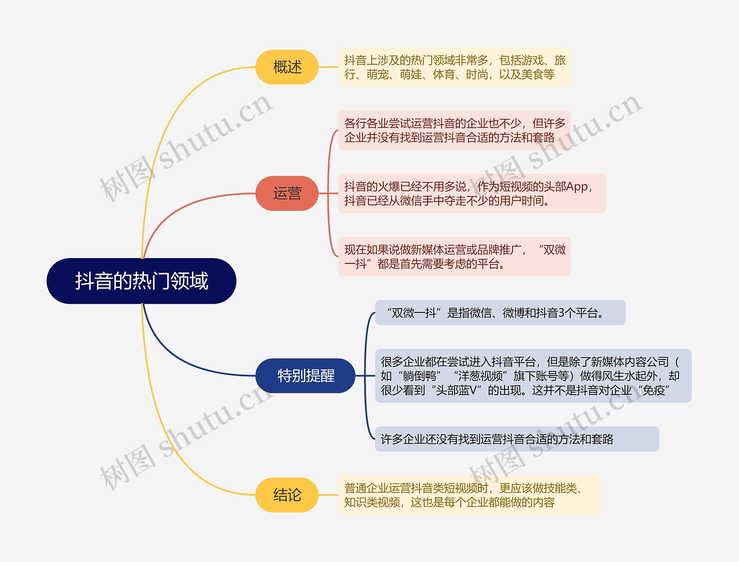  抖音运营的抖音的热门领域 的思维导图