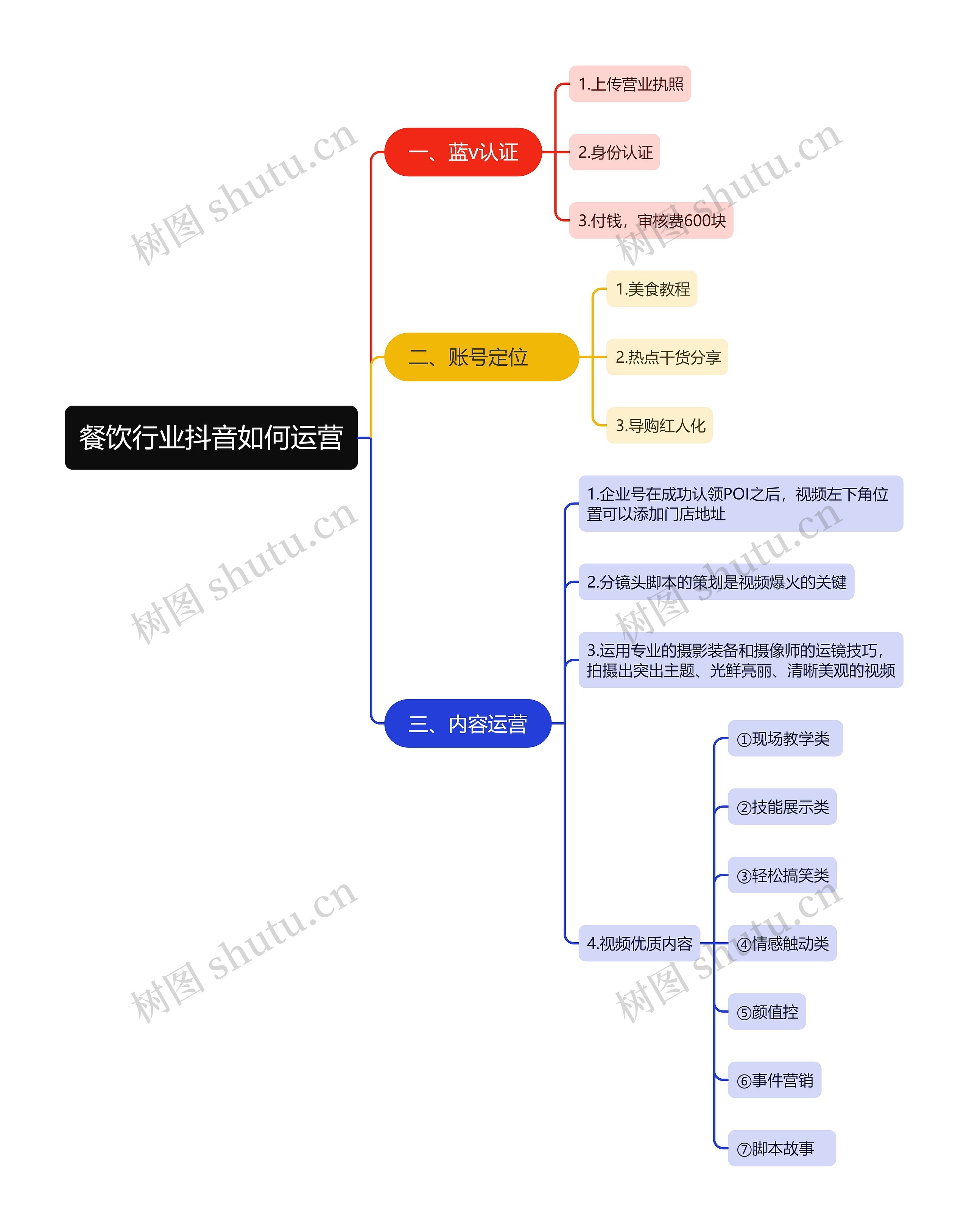 餐饮行业抖音如何运营