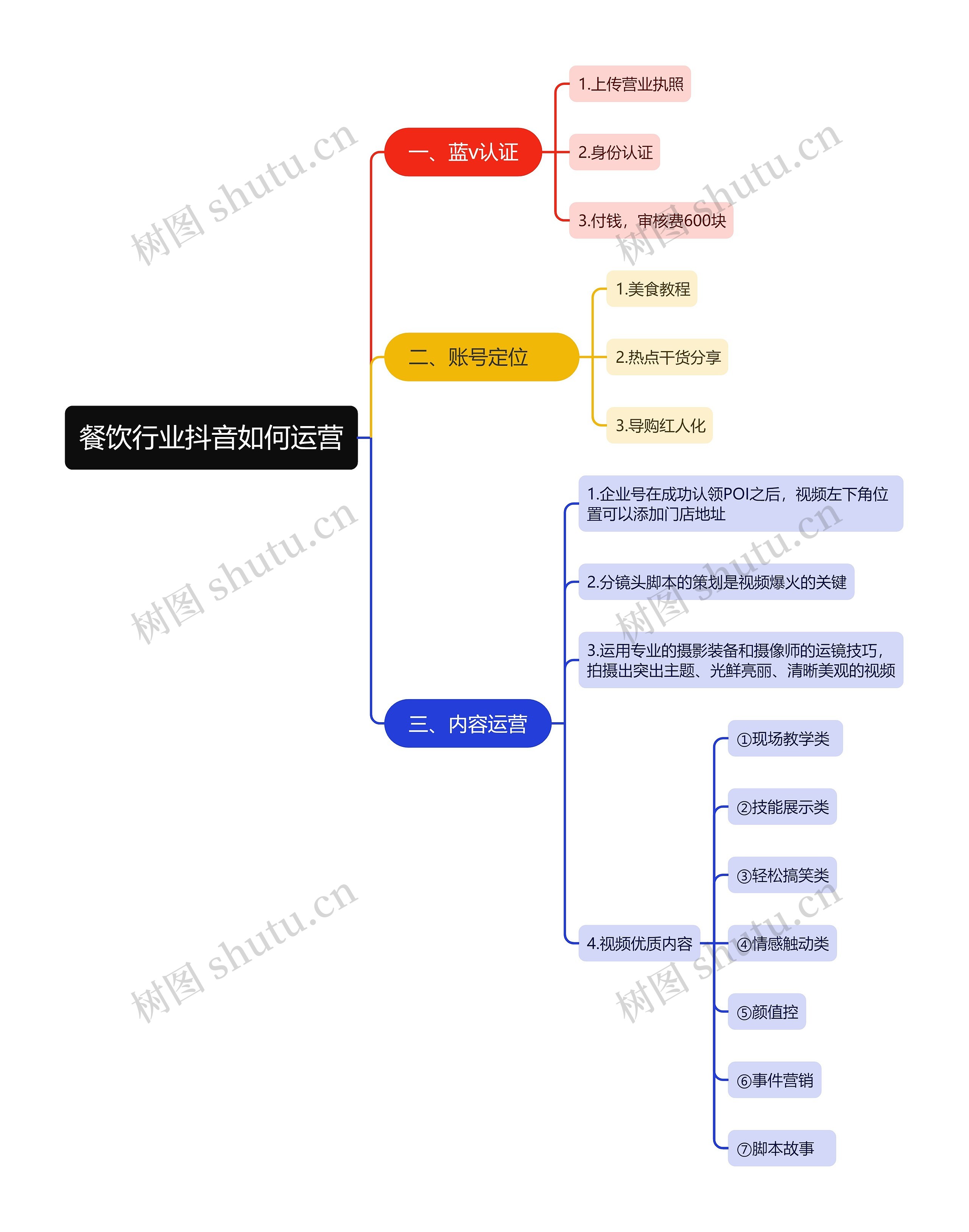 餐饮行业抖音如何运营思维导图