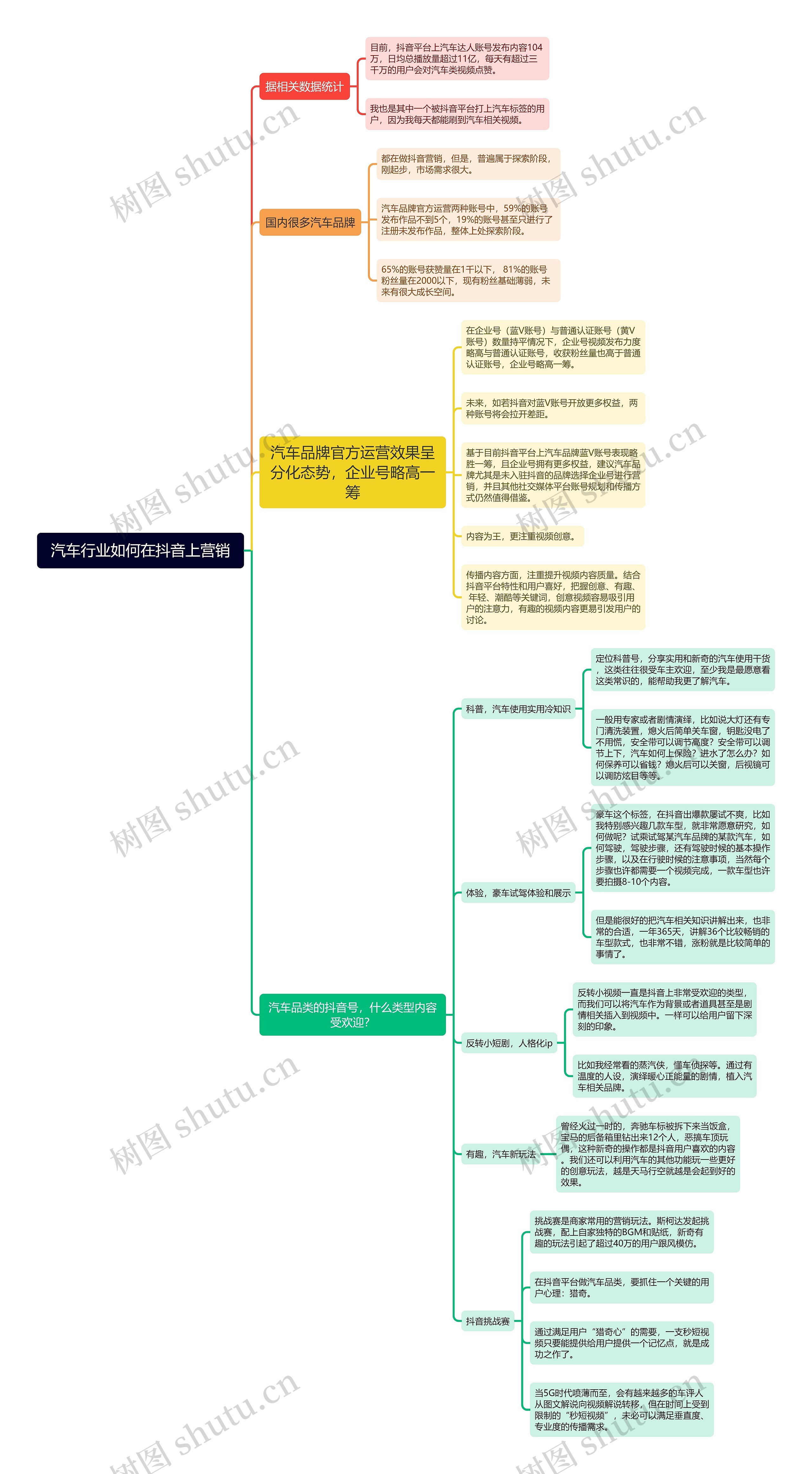 汽车行业如何在抖音上营销