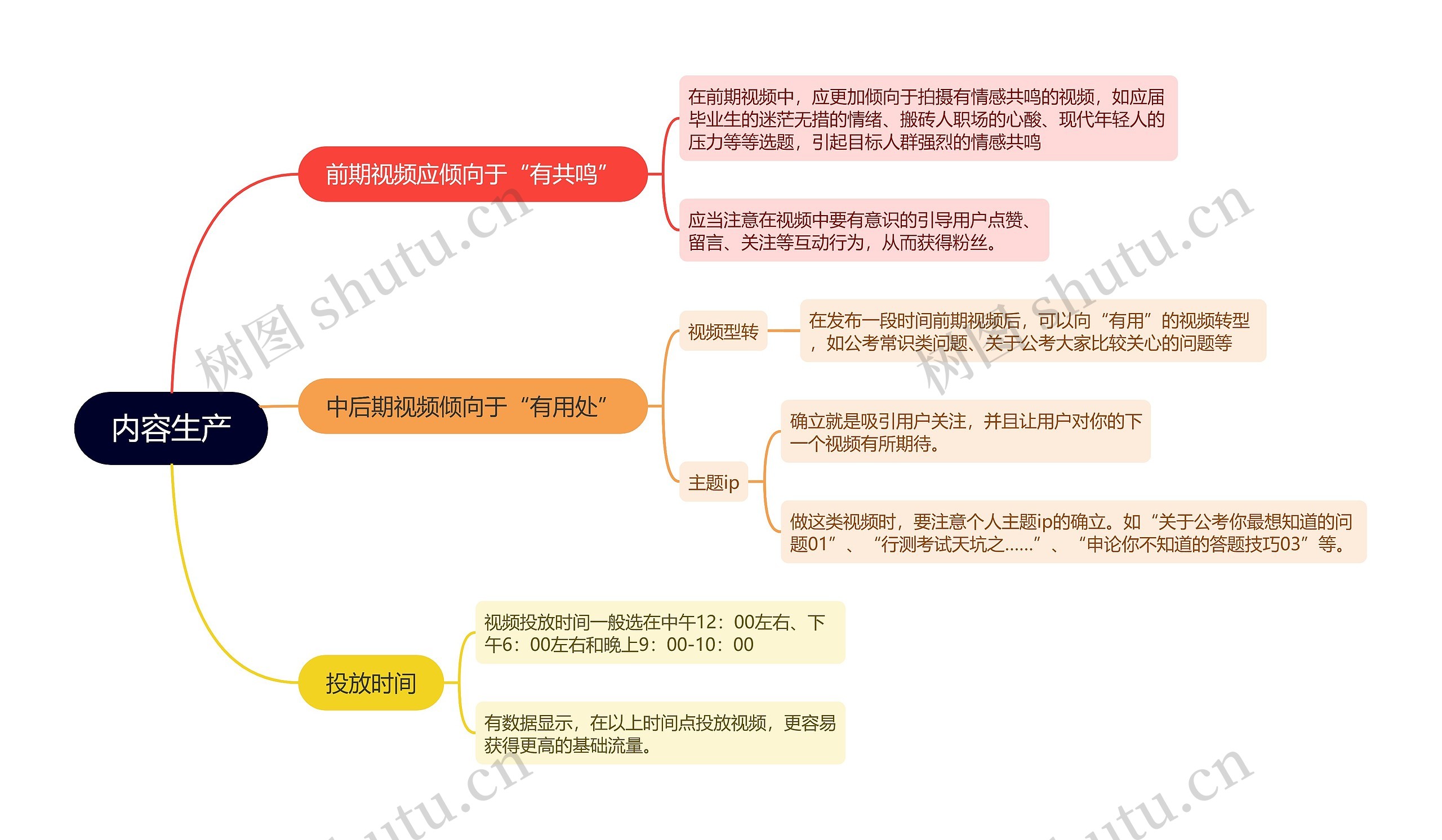 短视频运营内容生产的思维导图