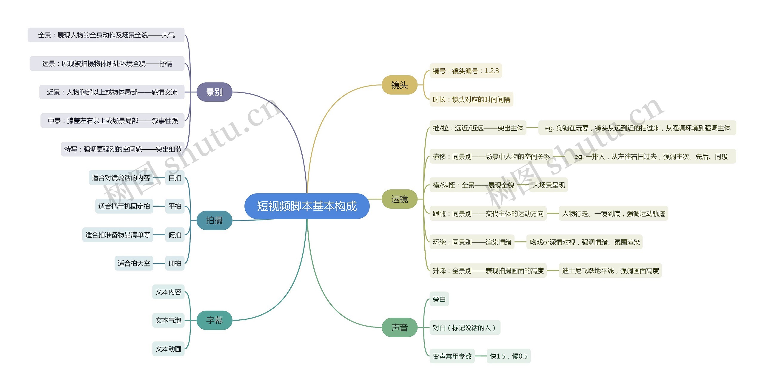 短视频脚本基本构成思维导图