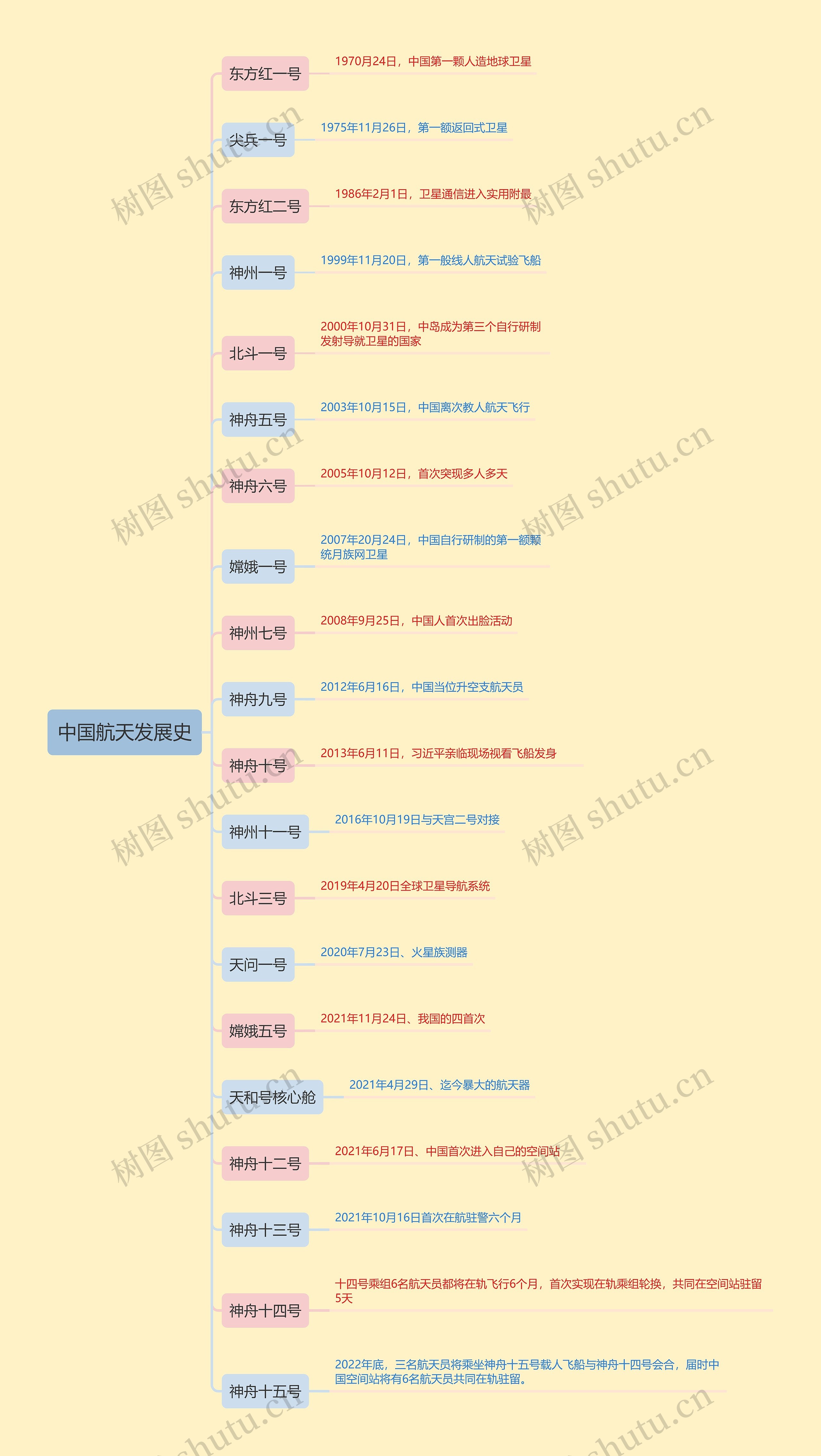 中国航天发展史思维导图