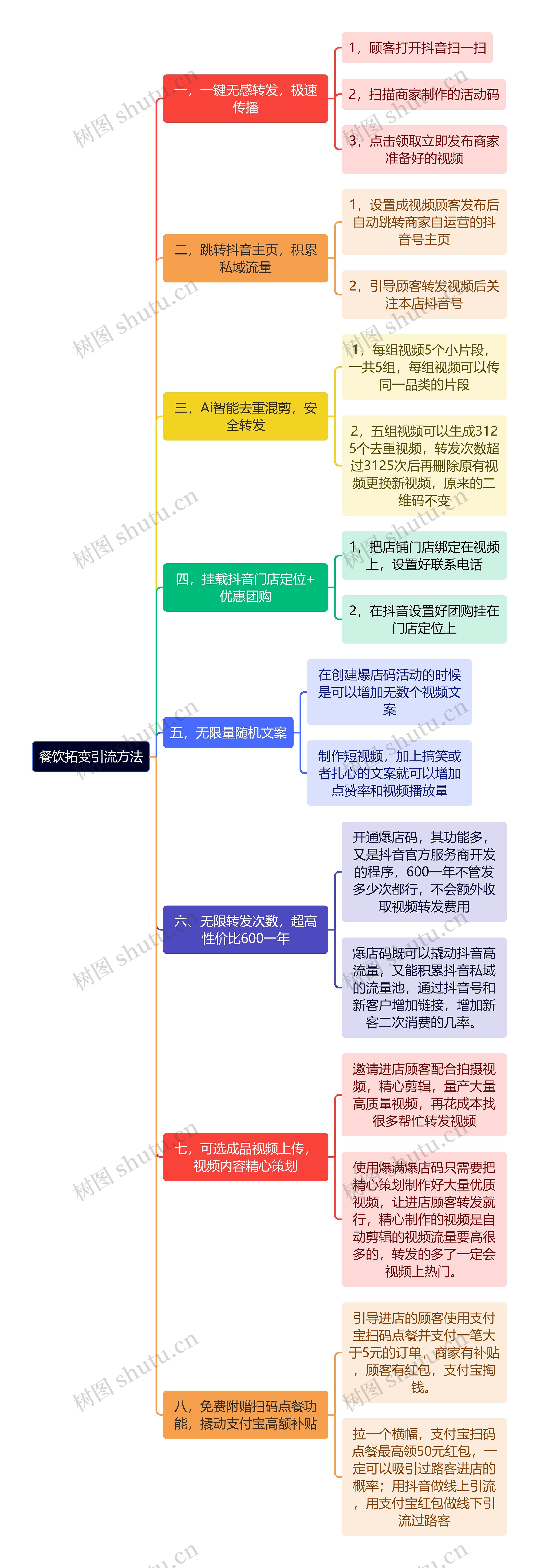 餐饮运营拓变引流方法