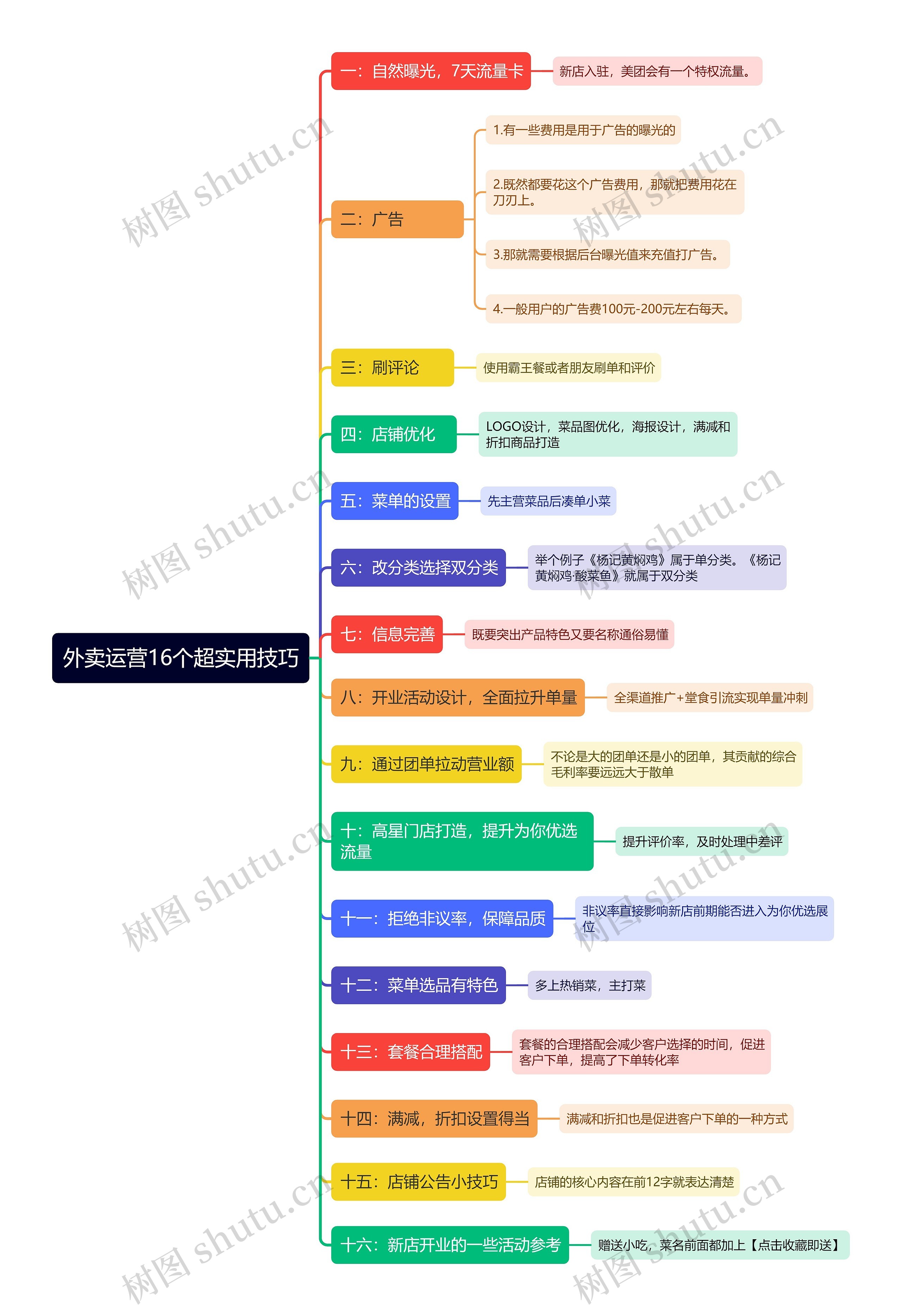 外卖运营16个超实用技巧