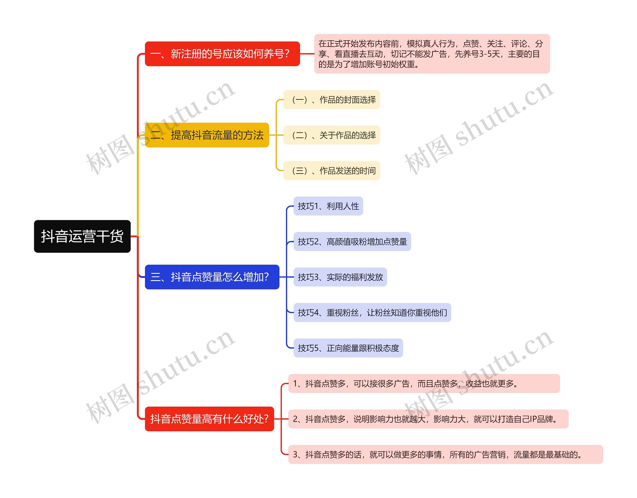 抖音运营干货思维导图