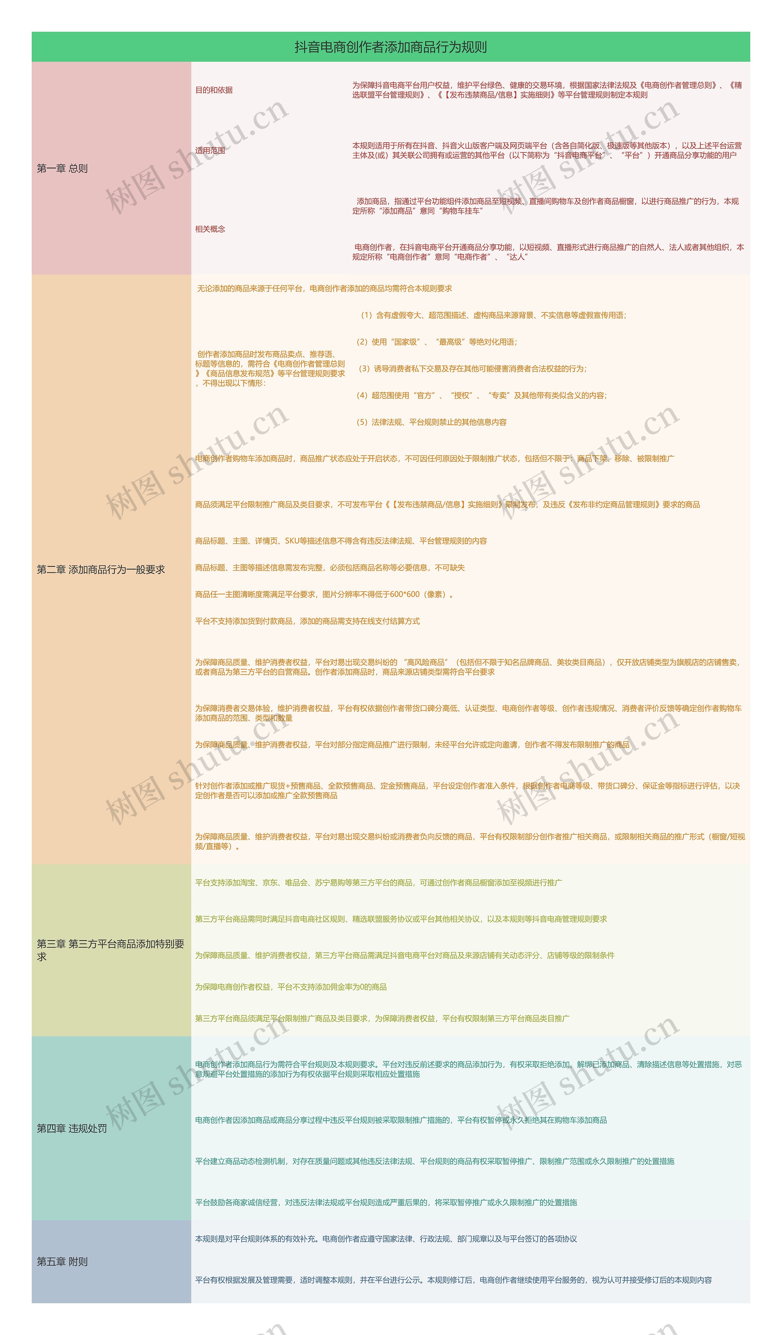 抖音电商创作者添加商品行为规则思维导图