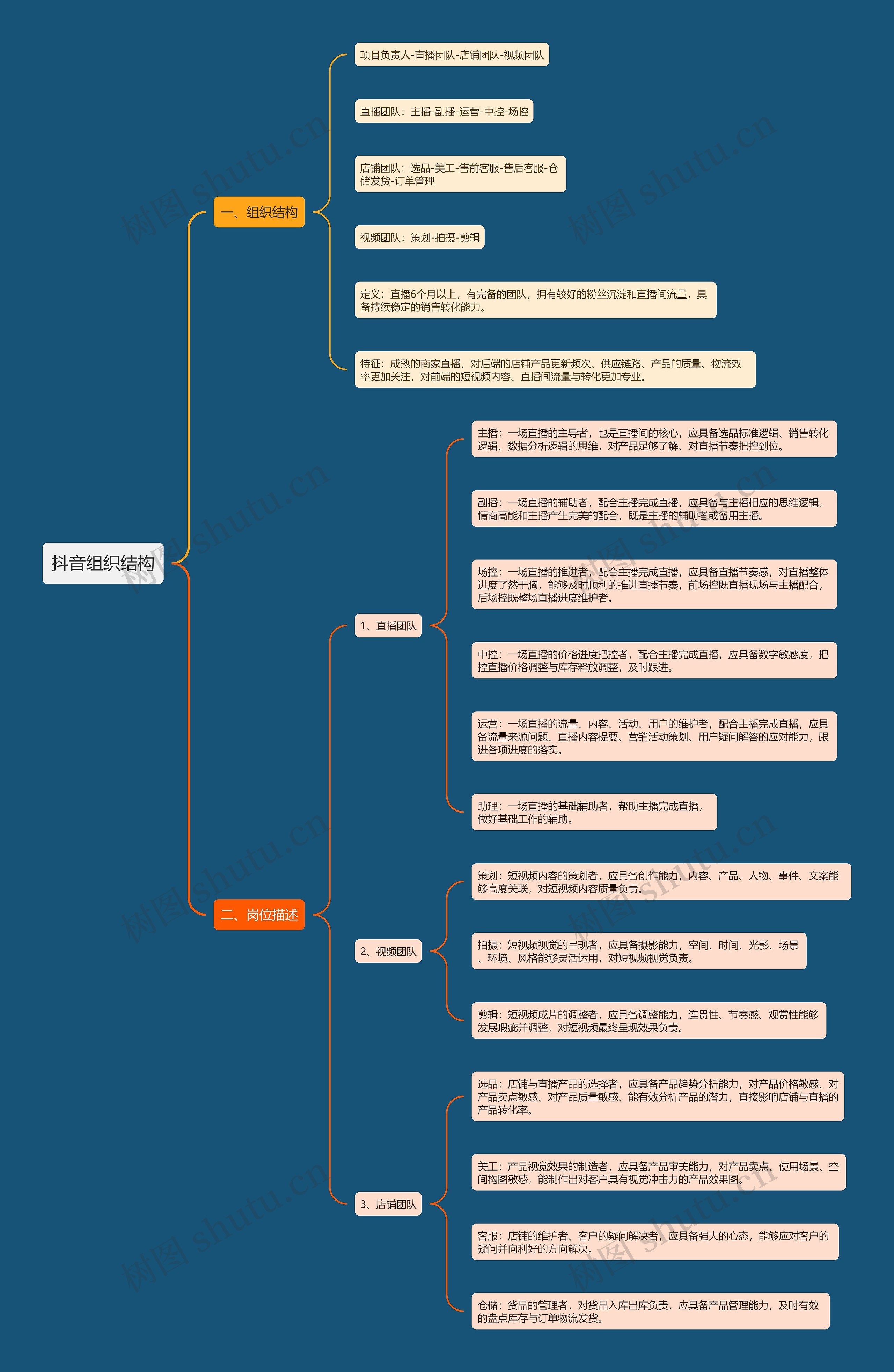 抖音组织结构思维导图