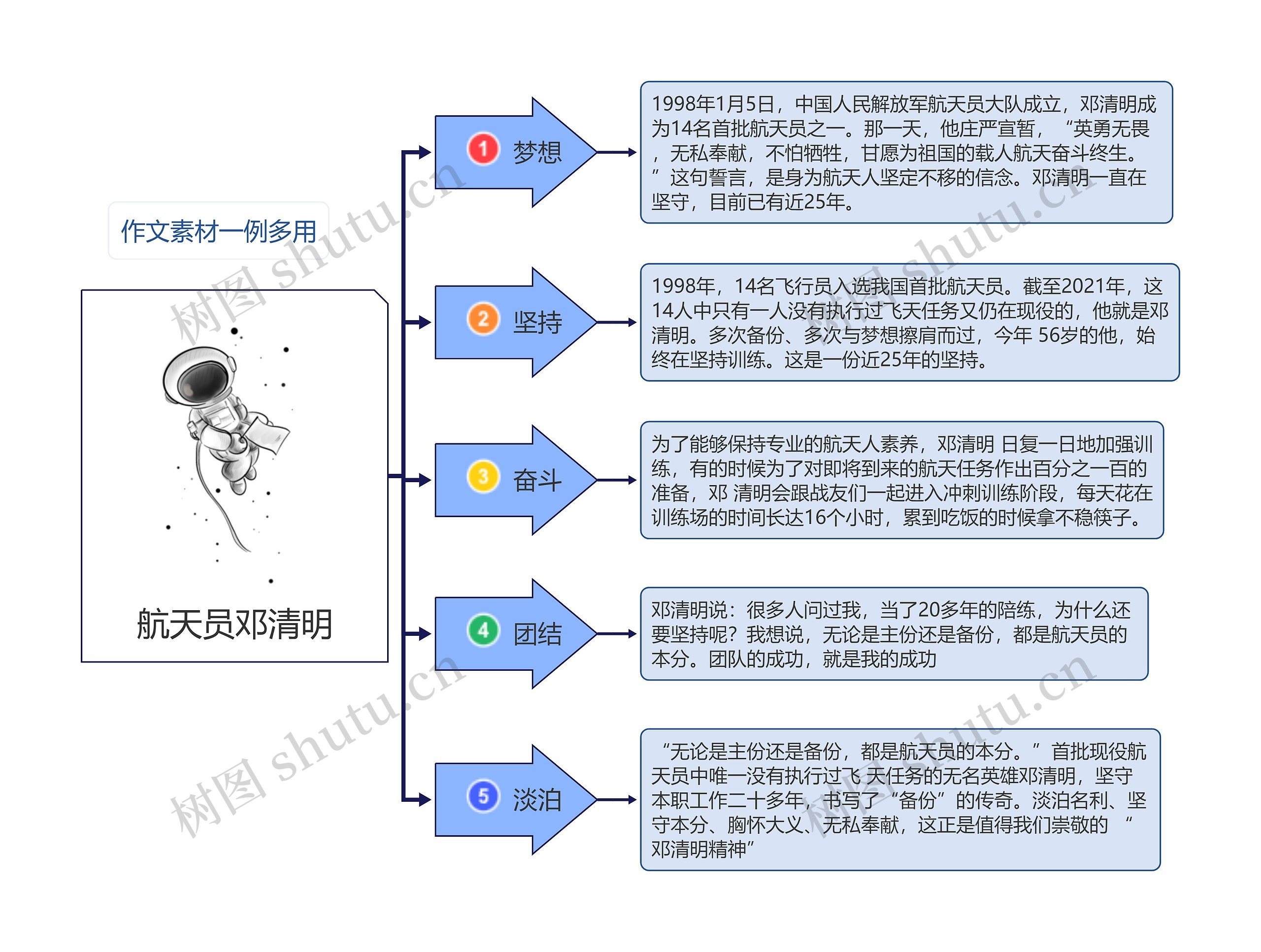 航天员邓清明
