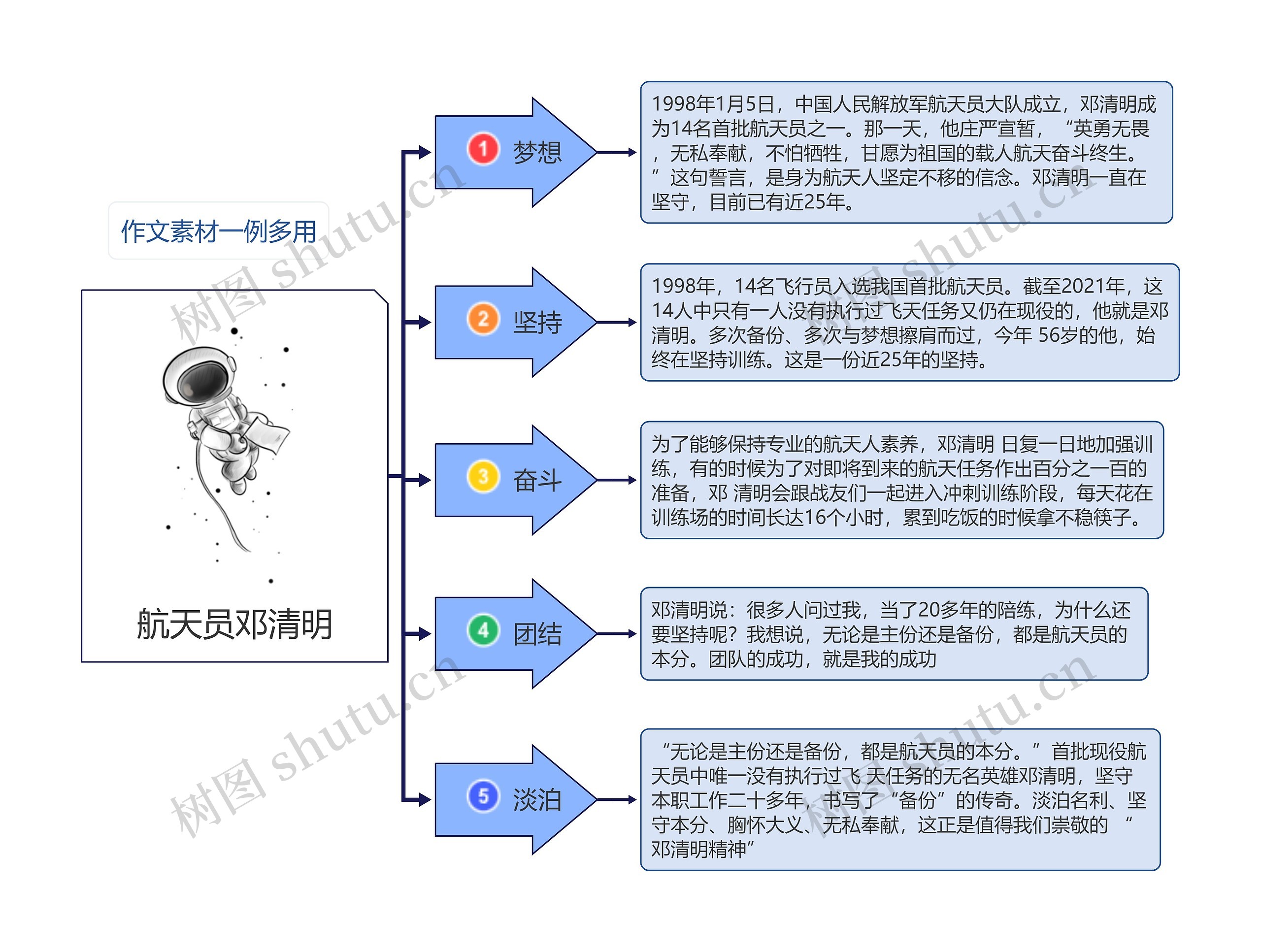 航天员邓清明
思维导图