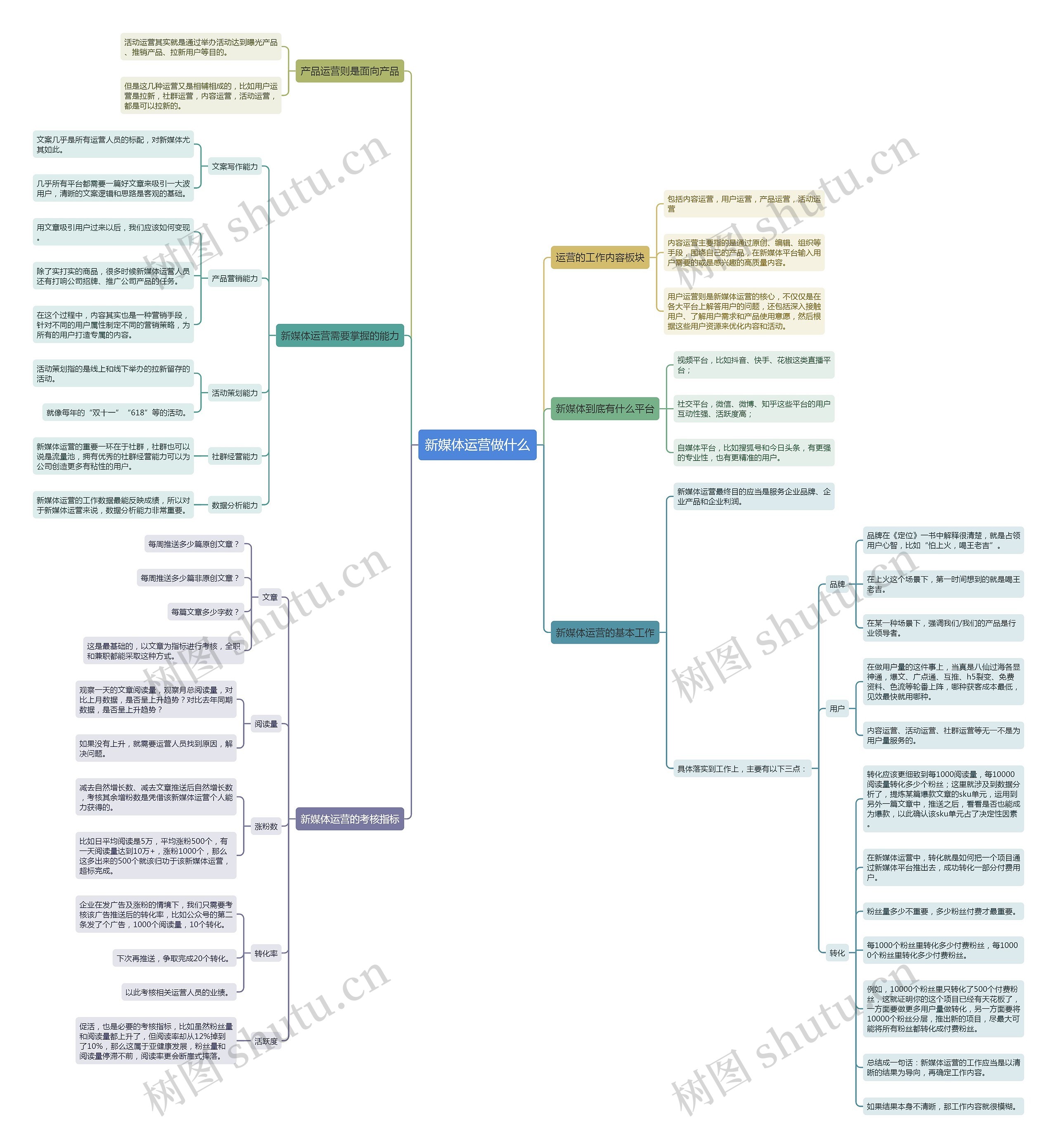新媒体运营做什么思维导图