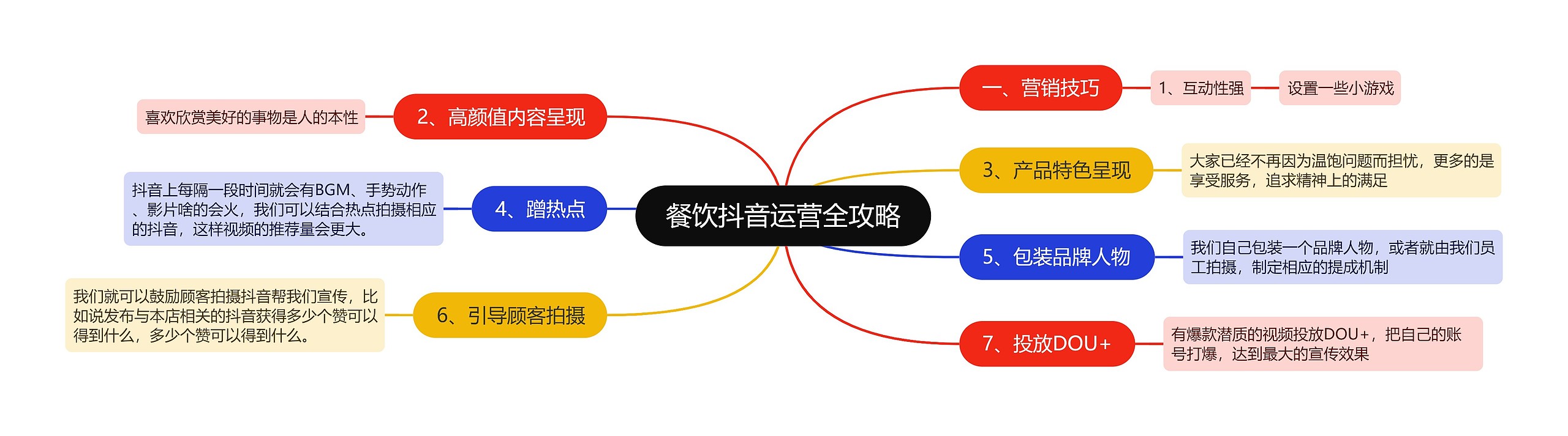 餐饮抖音运营全攻略思维导图高清图 餐饮抖音运营全攻略思维导图