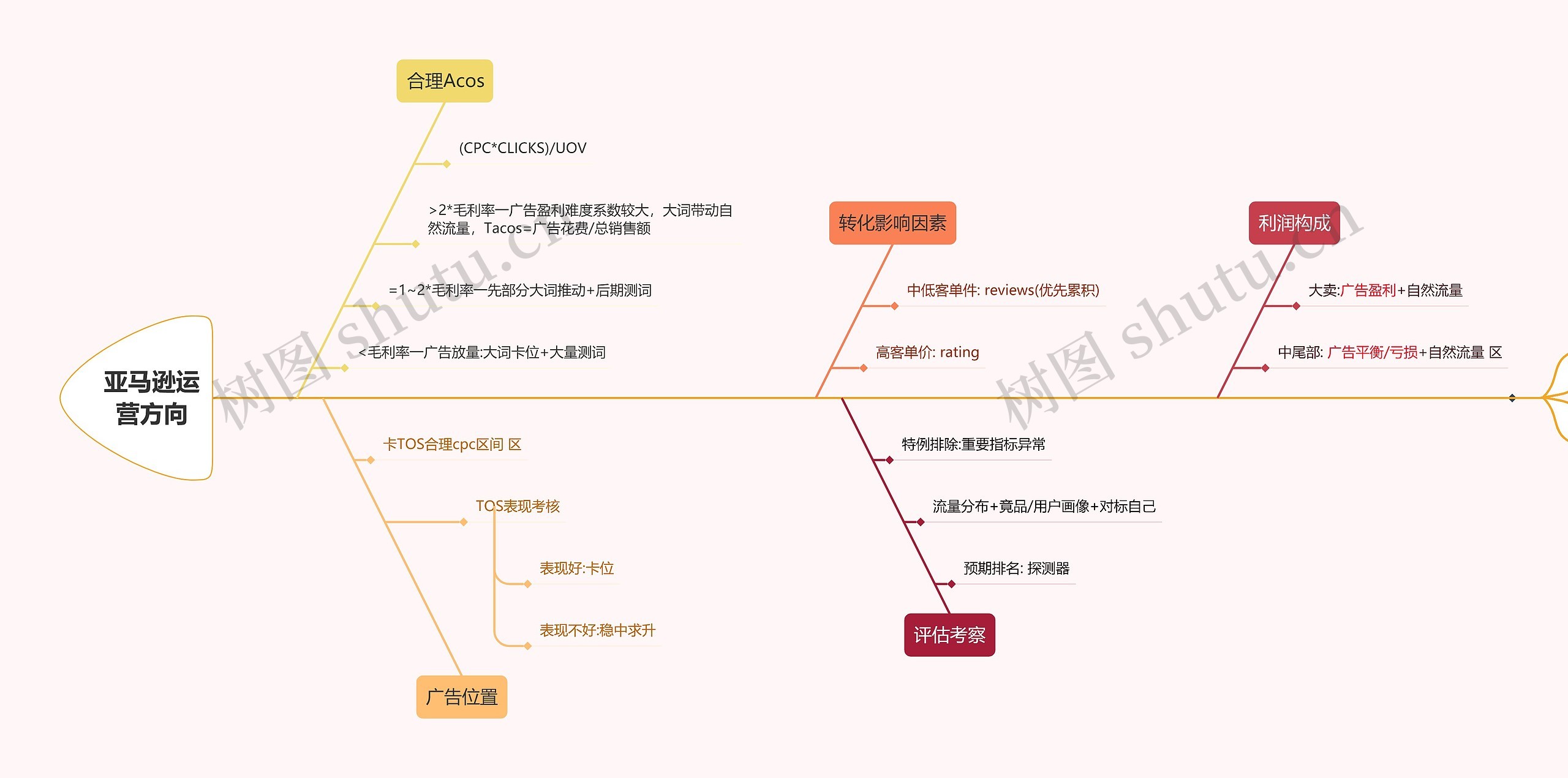 亚马逊运营方向