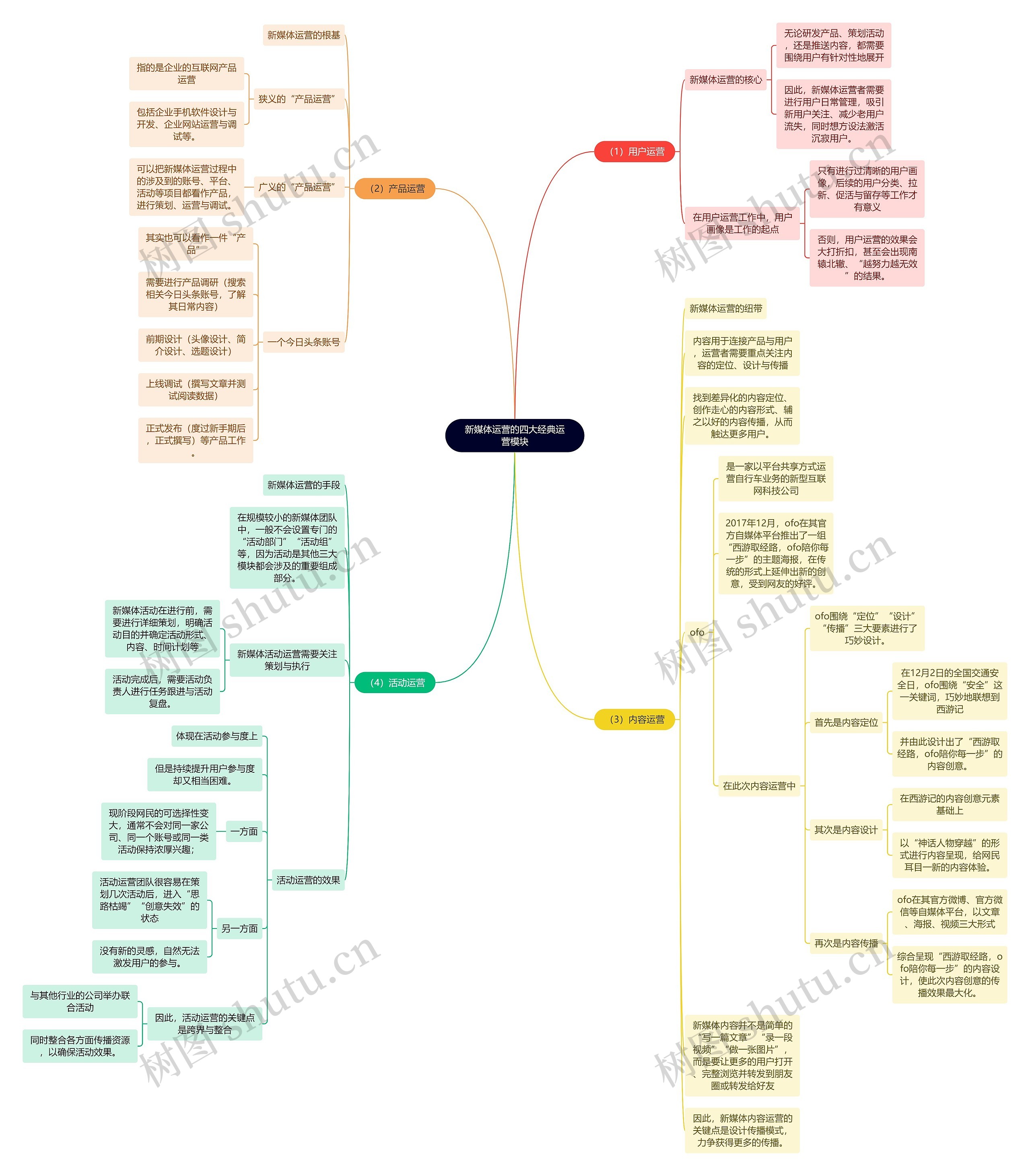 新媒体运营的四大经典运营模块思维导图