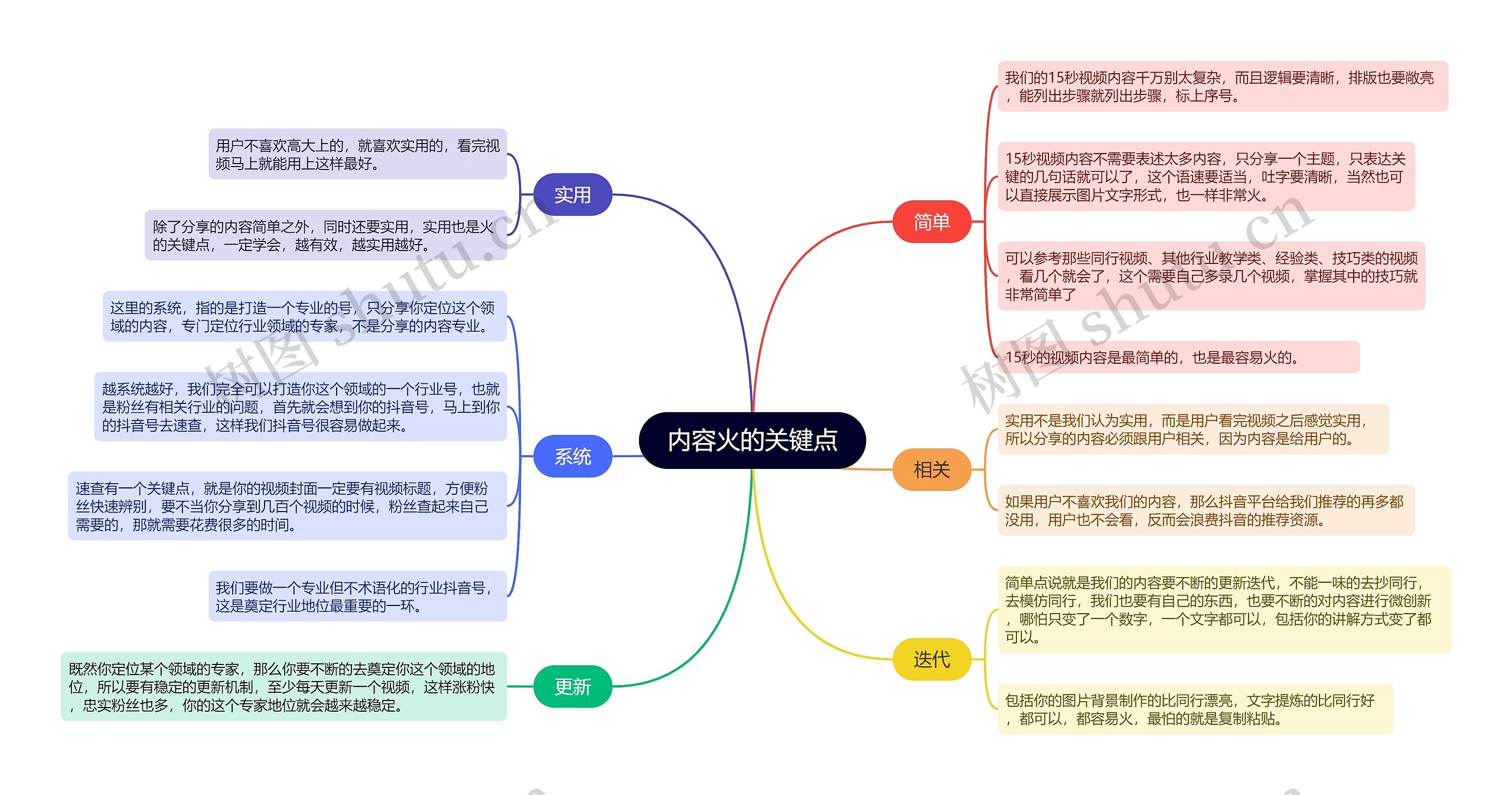 抖音运营内容火的关键点的思维导图