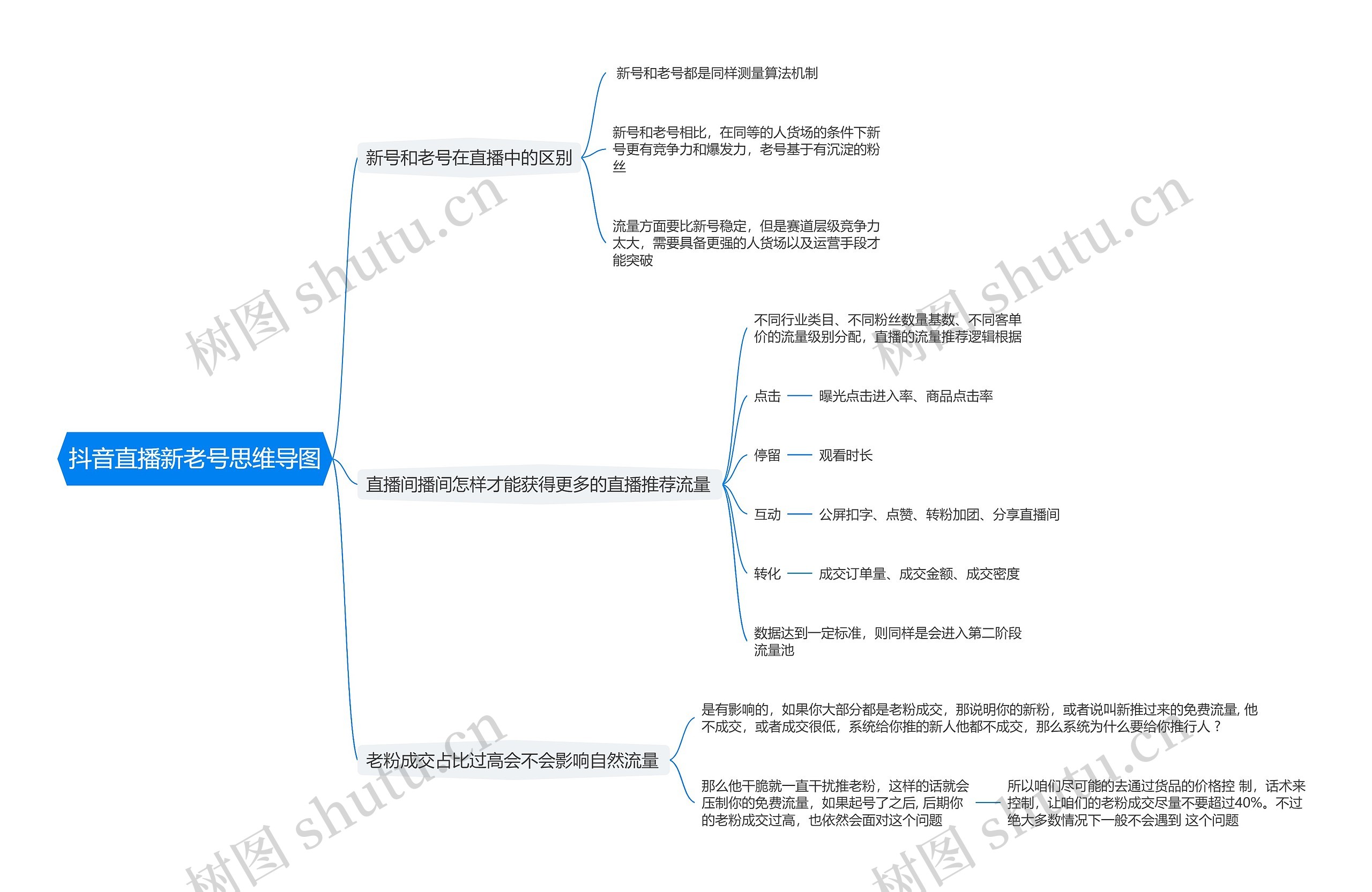 抖音直播新老号思维导图