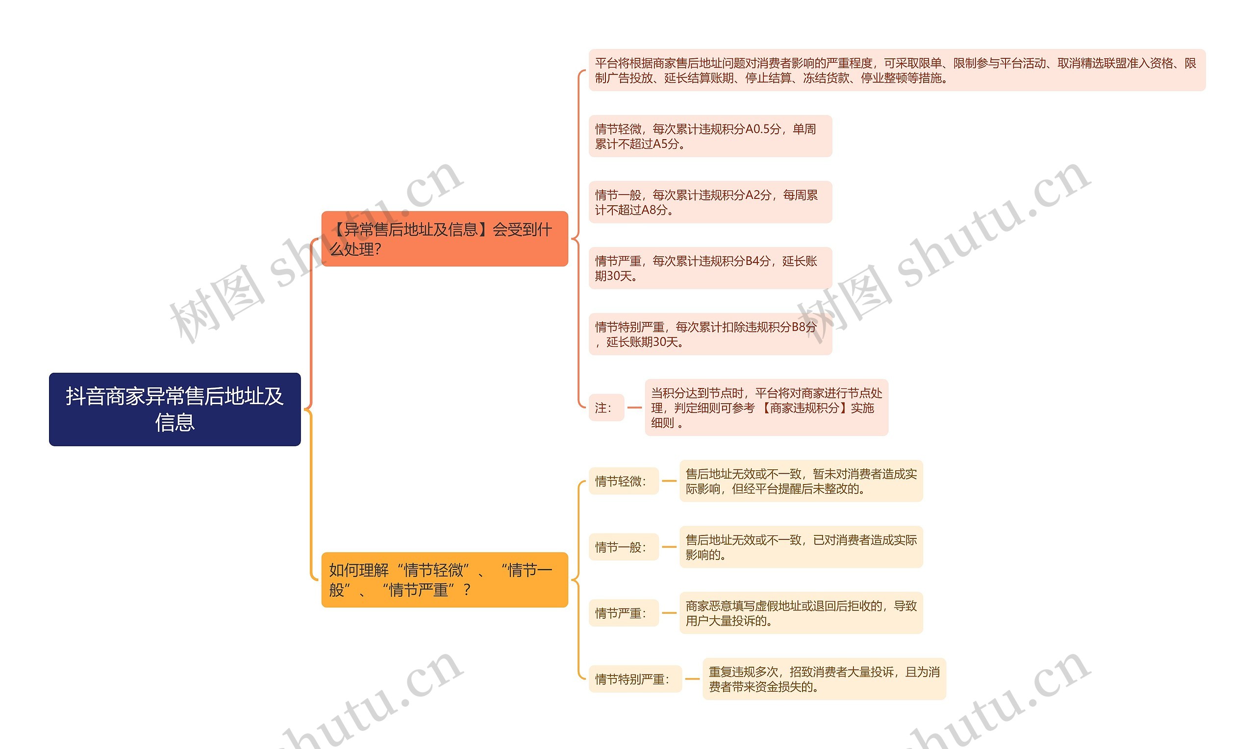 抖音商家异常售后地址及信息思维导图高清图 抖音商家异常售后地址及信息思维导图