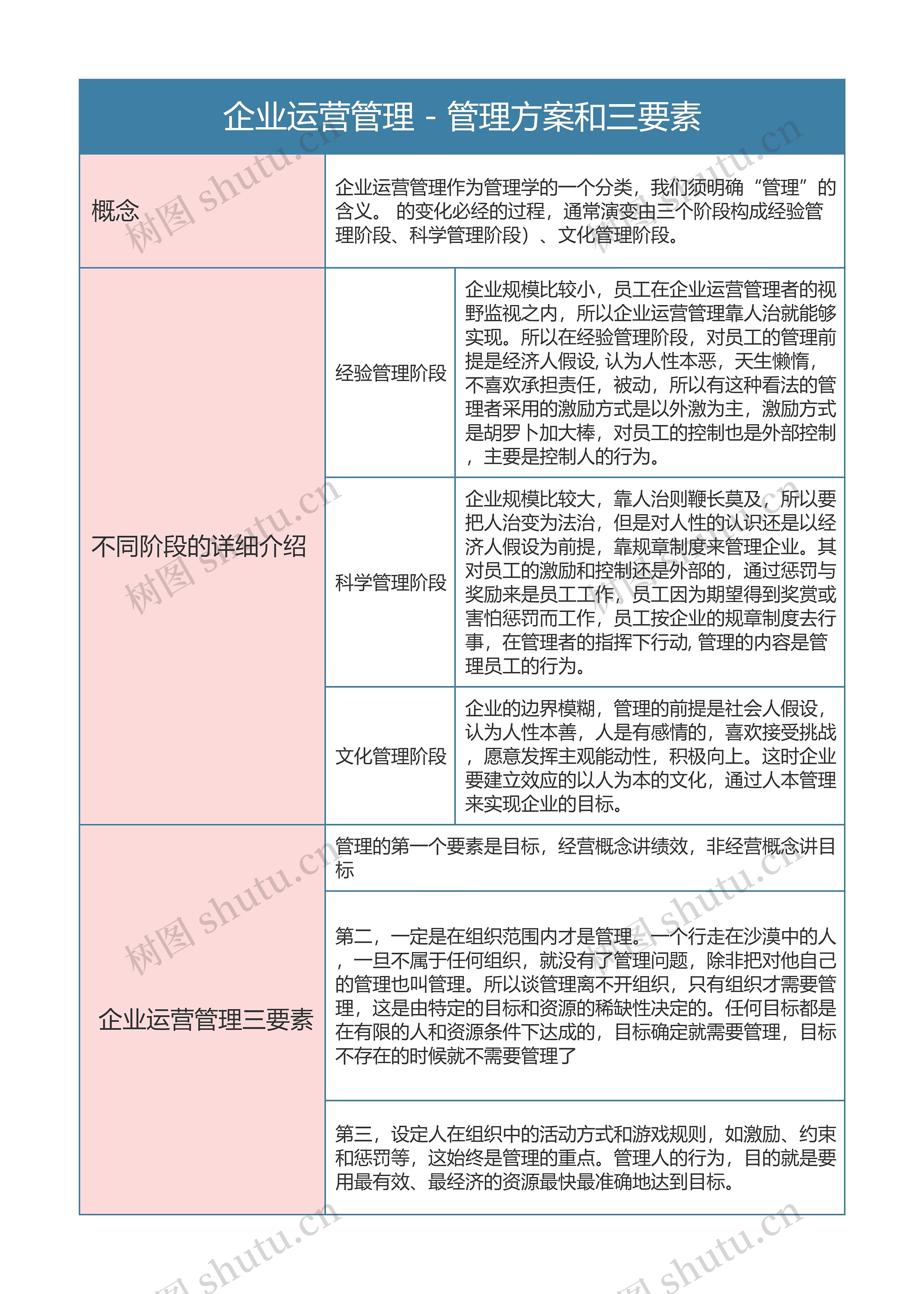 企业运营管理 - 管理方案和三要素思维导图