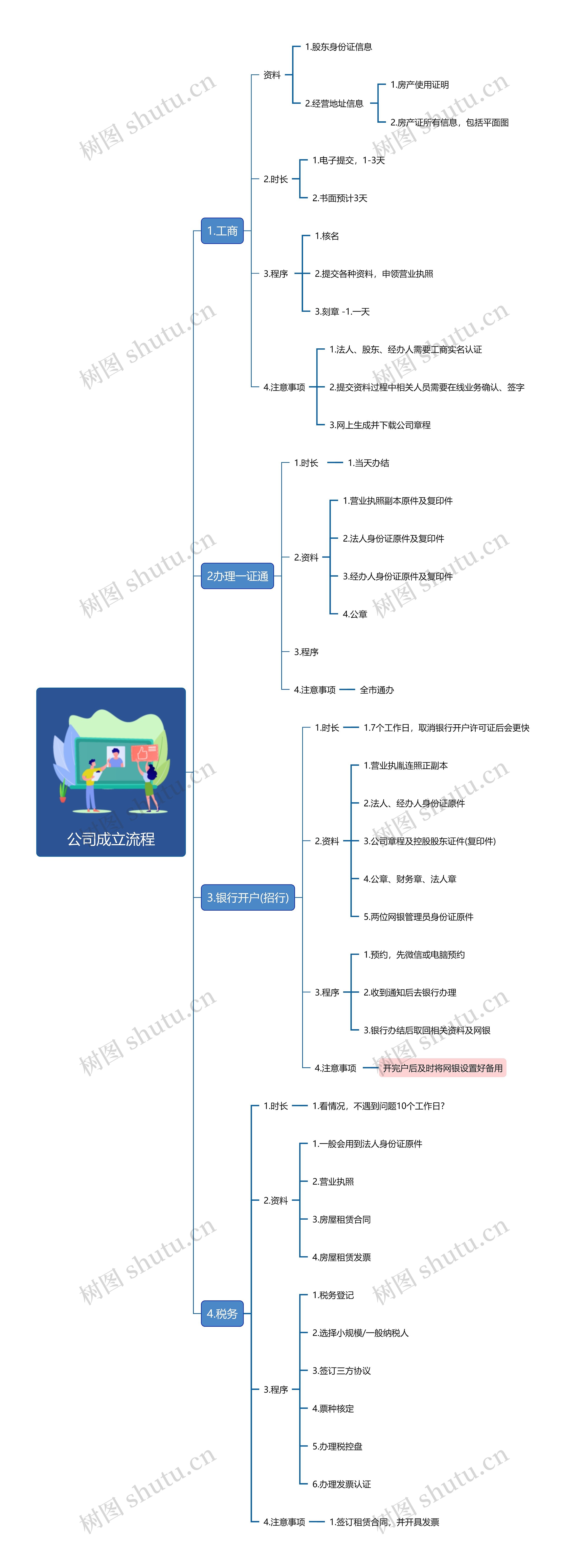 公司成立流程架构图思维导图