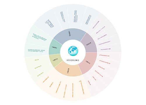 WBS任务分解法扇形图