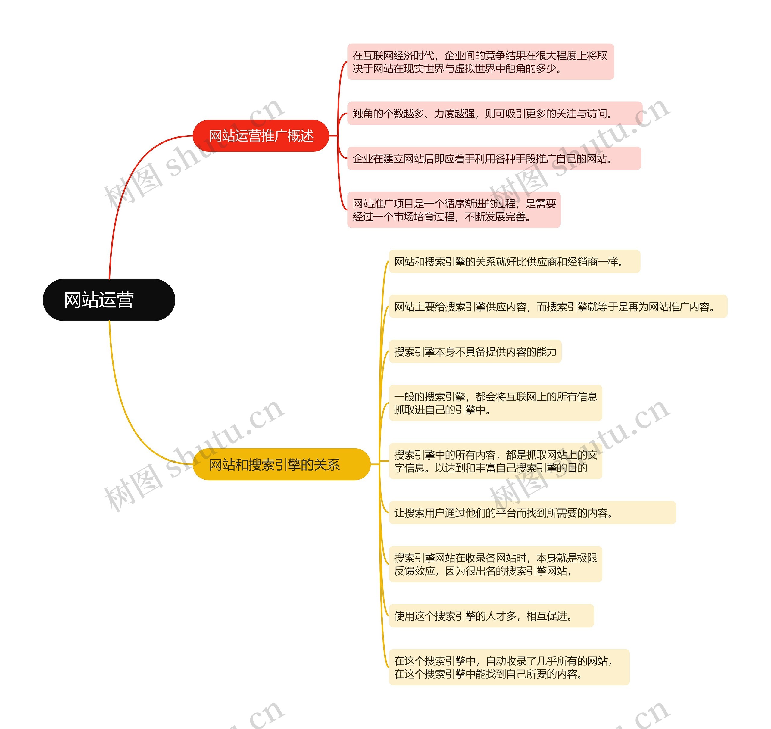 短视频运营网站运营的思维导图