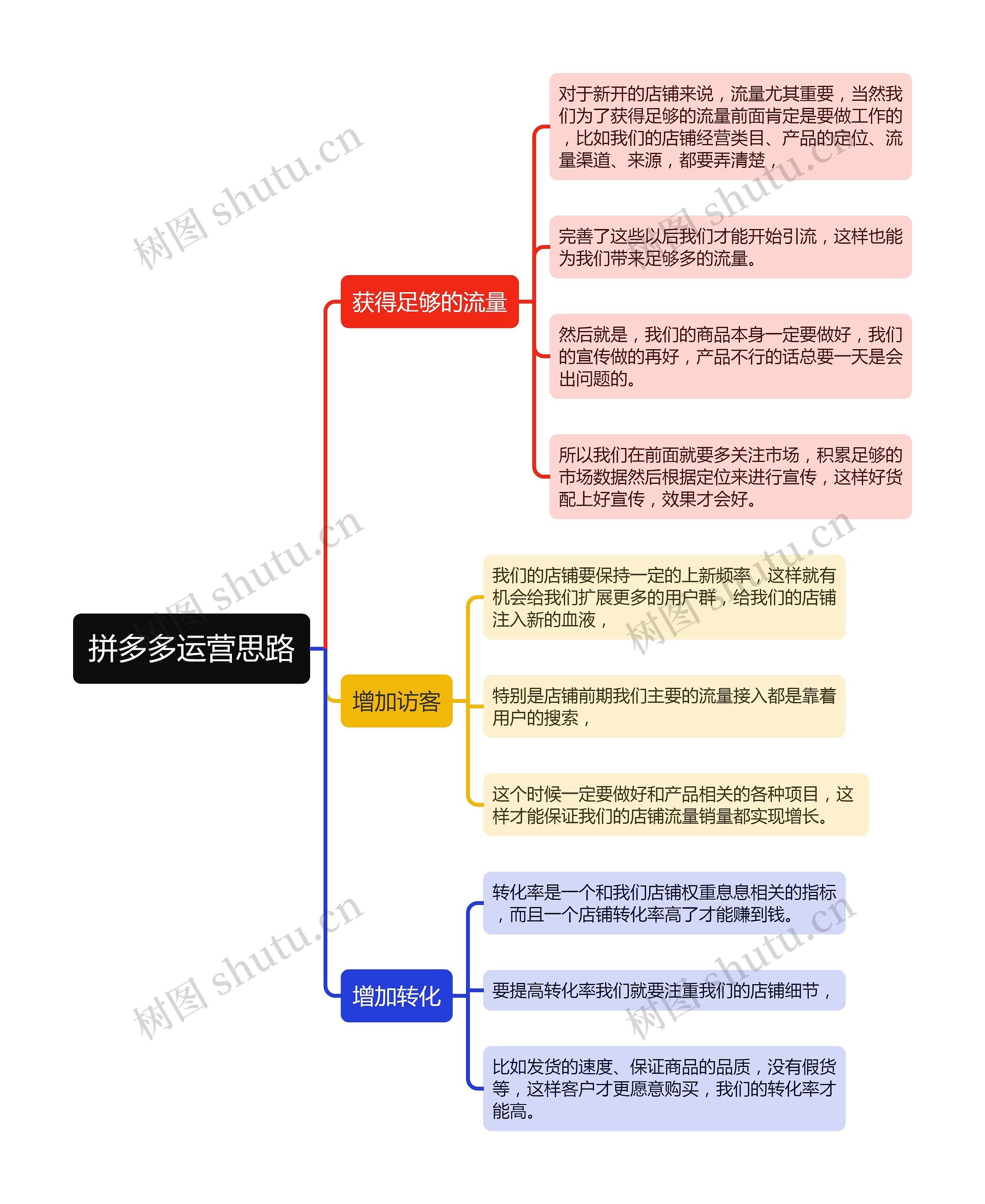 拼多多运营思路思维导图