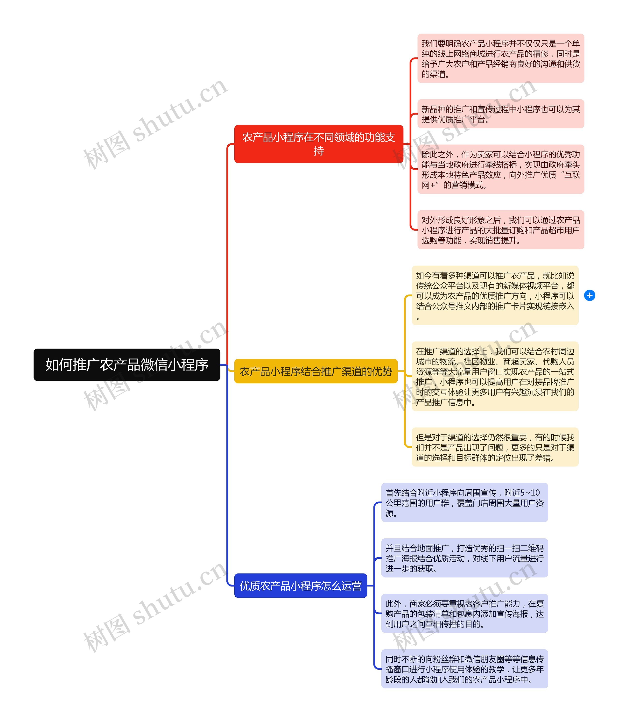 如何推广农产品微信小程序思维导图