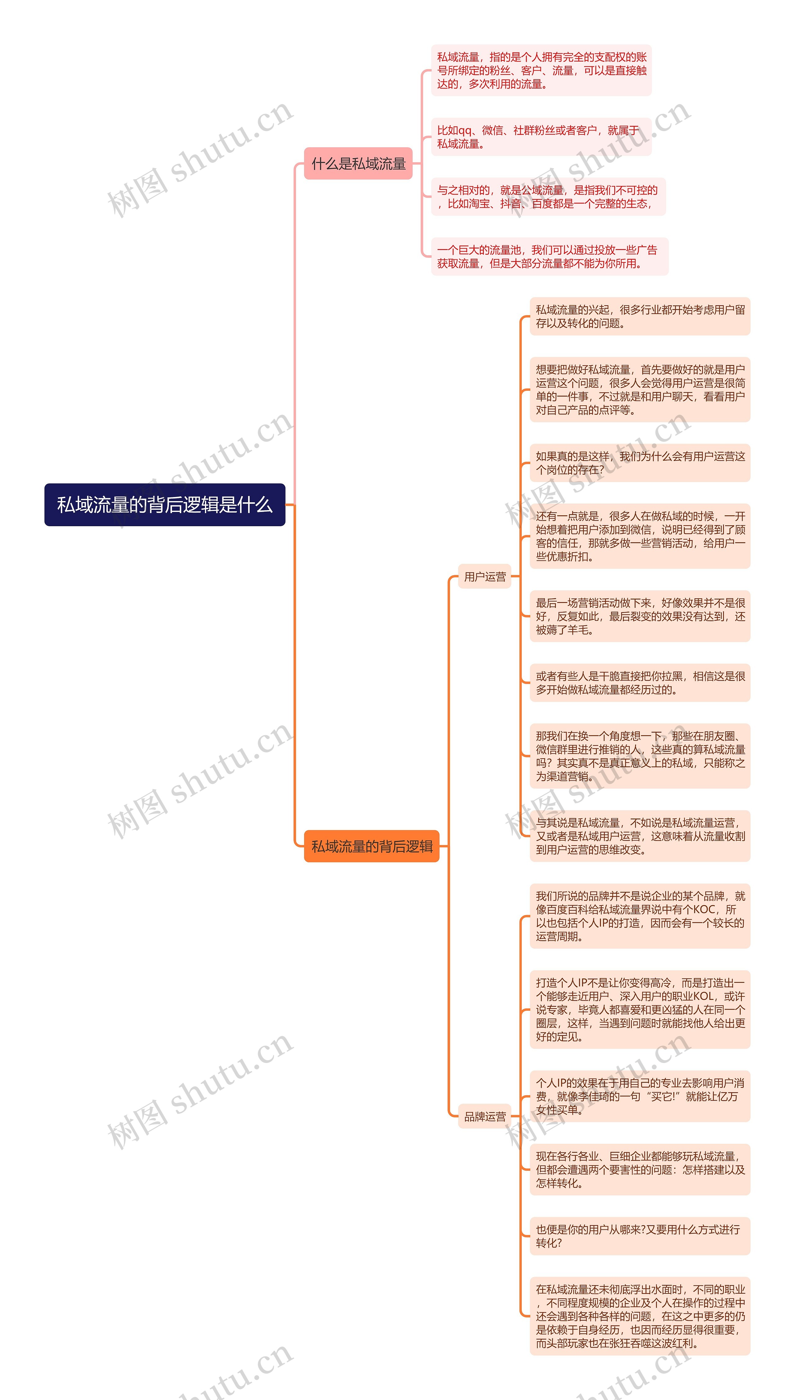 私域流量的背后逻辑是什么思维导图