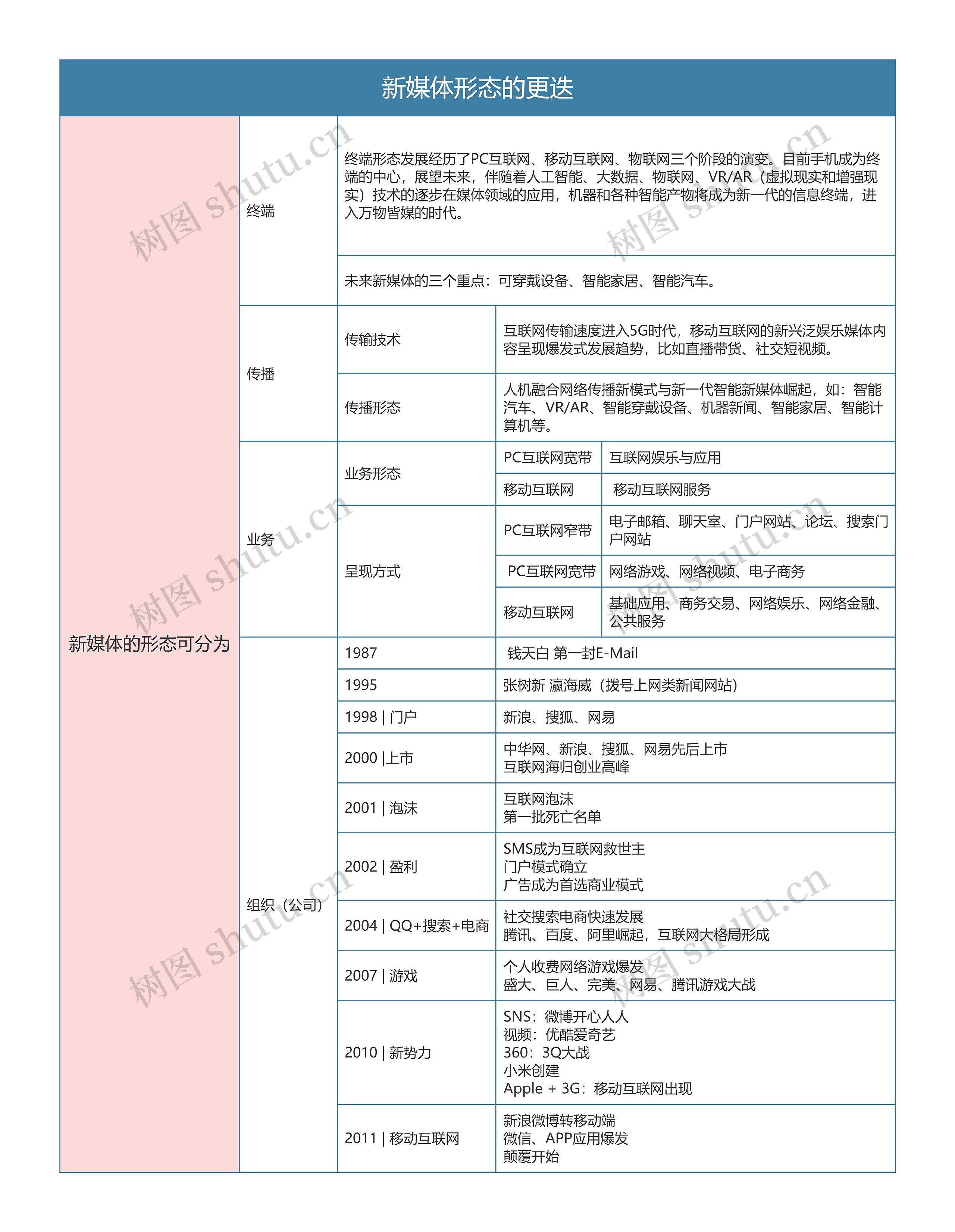 新媒体运营  新媒体形态的更迭思维导图