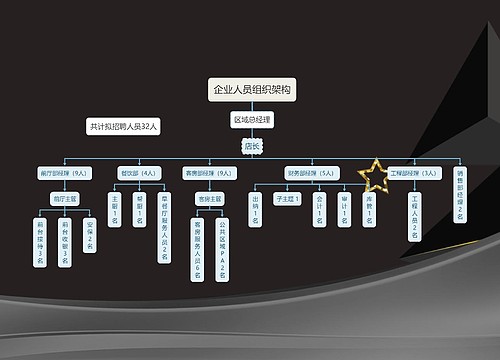 ﻿企业人员组织架构