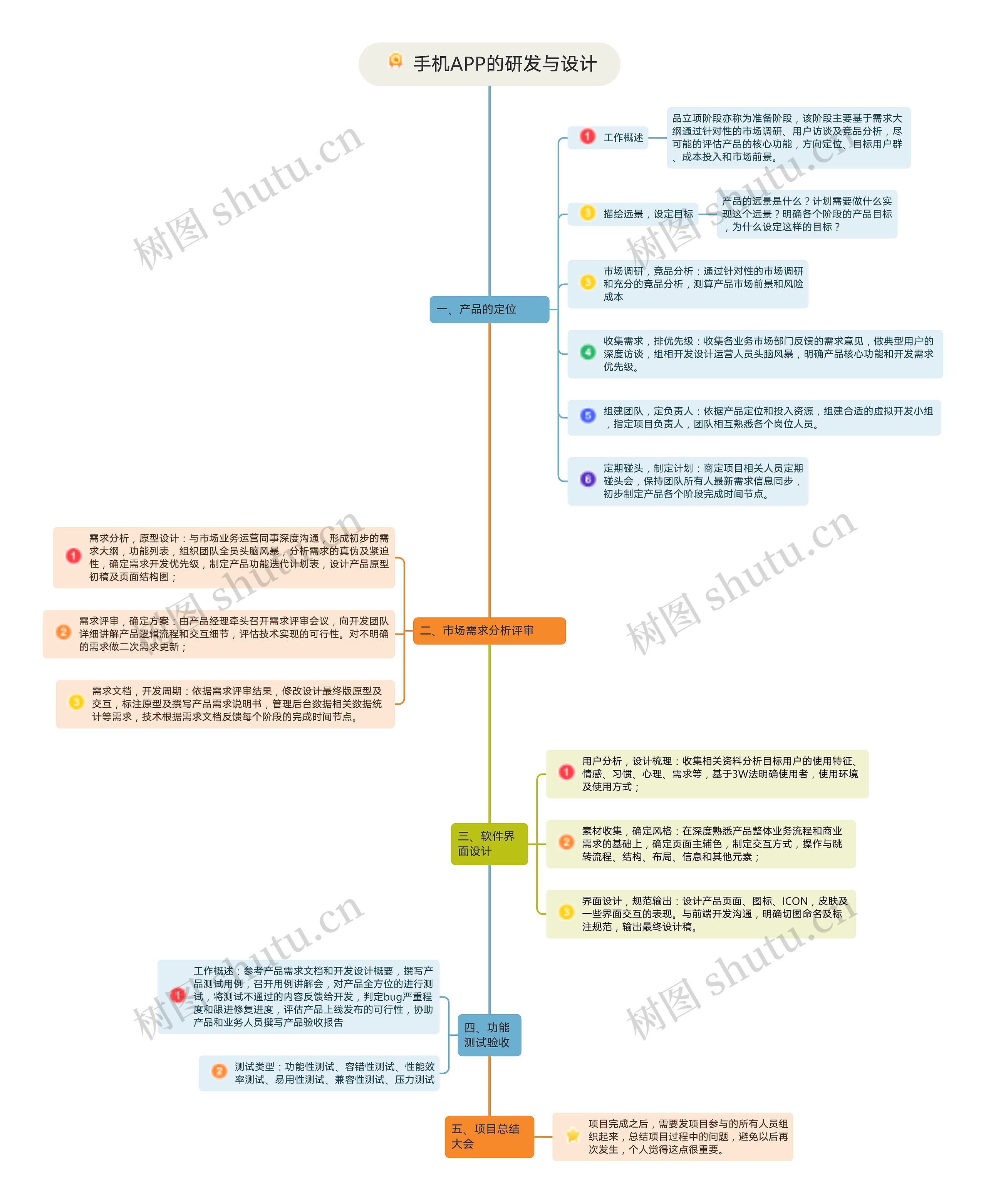 手机APP的研发与设计思维导图