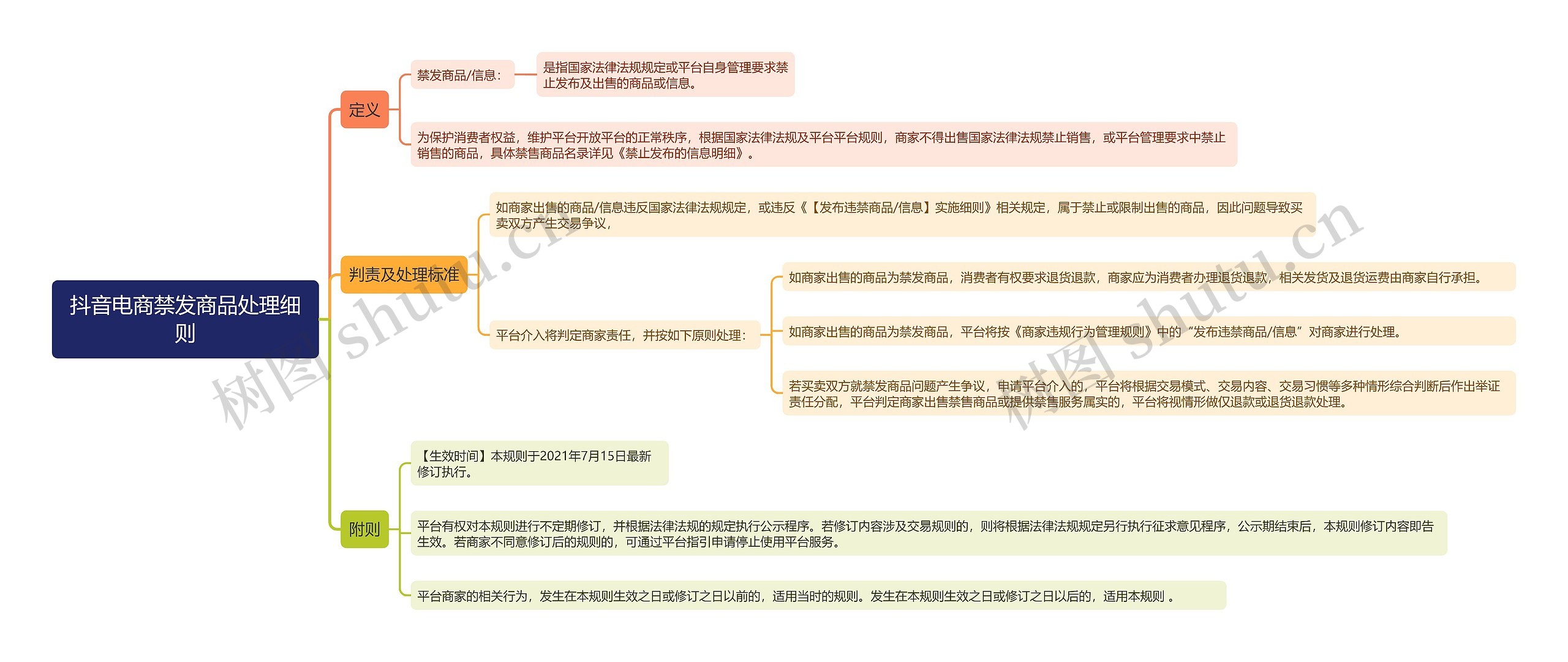 抖音电商禁发商品处理细则思维导图