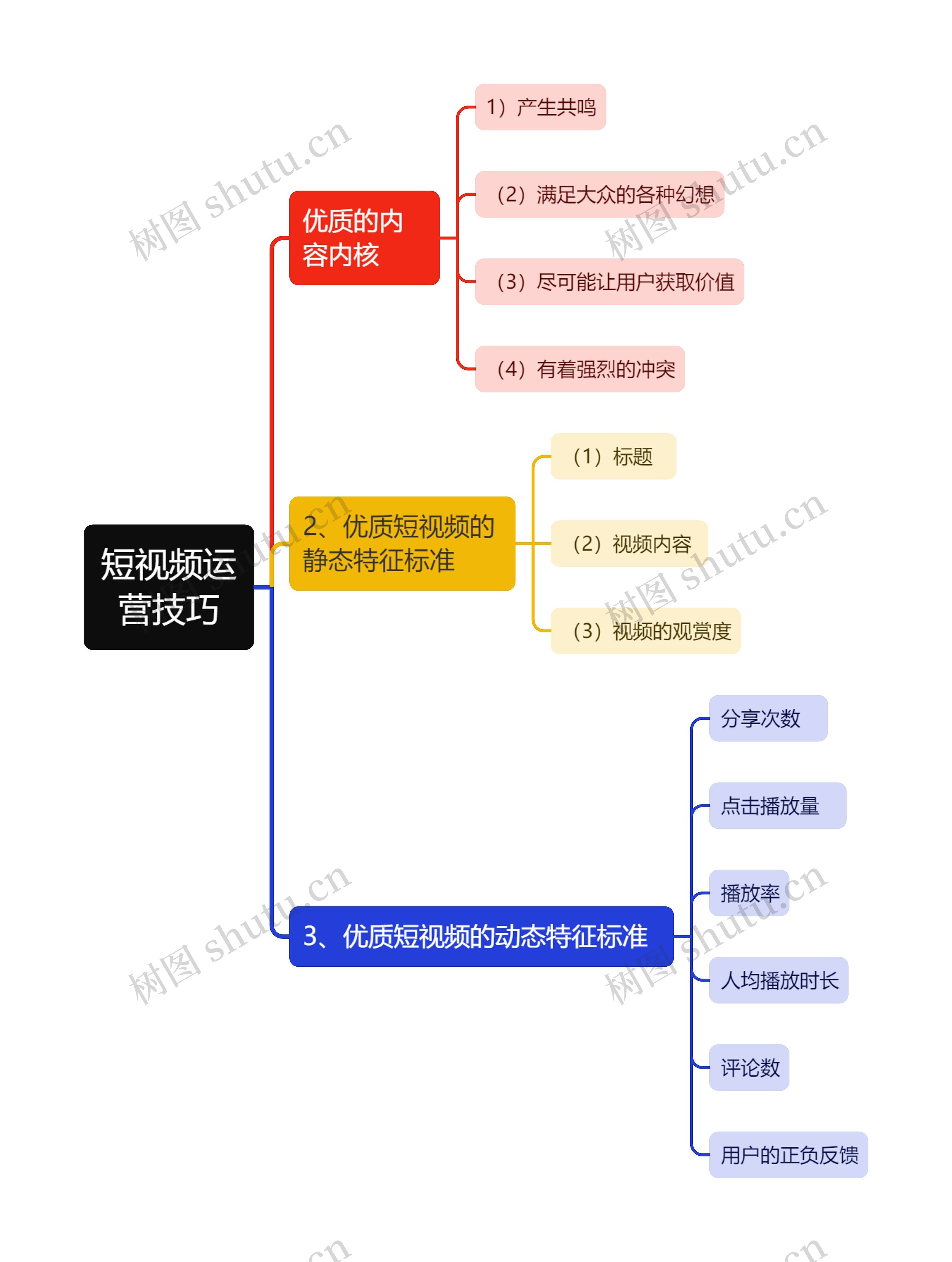 短视频运营技巧