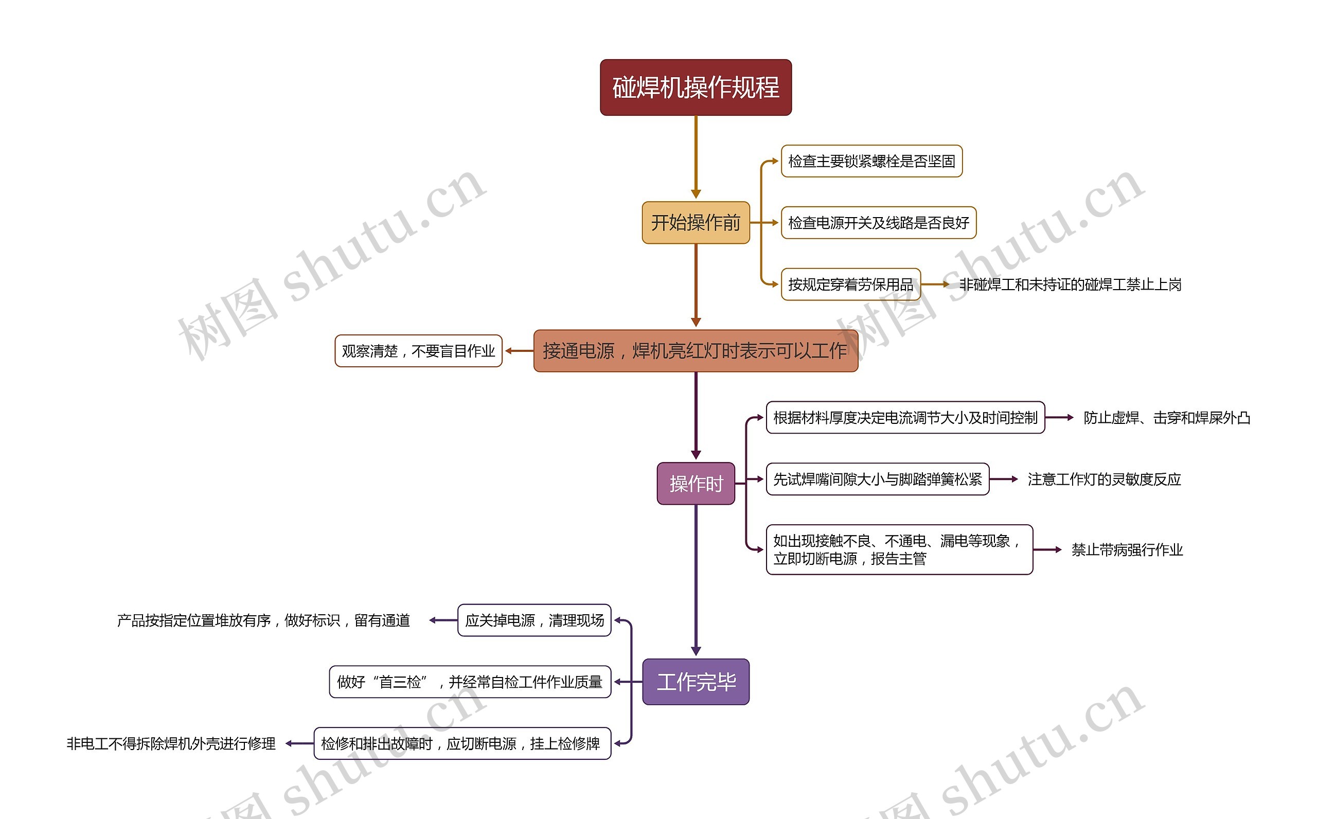 碰焊机操作规程